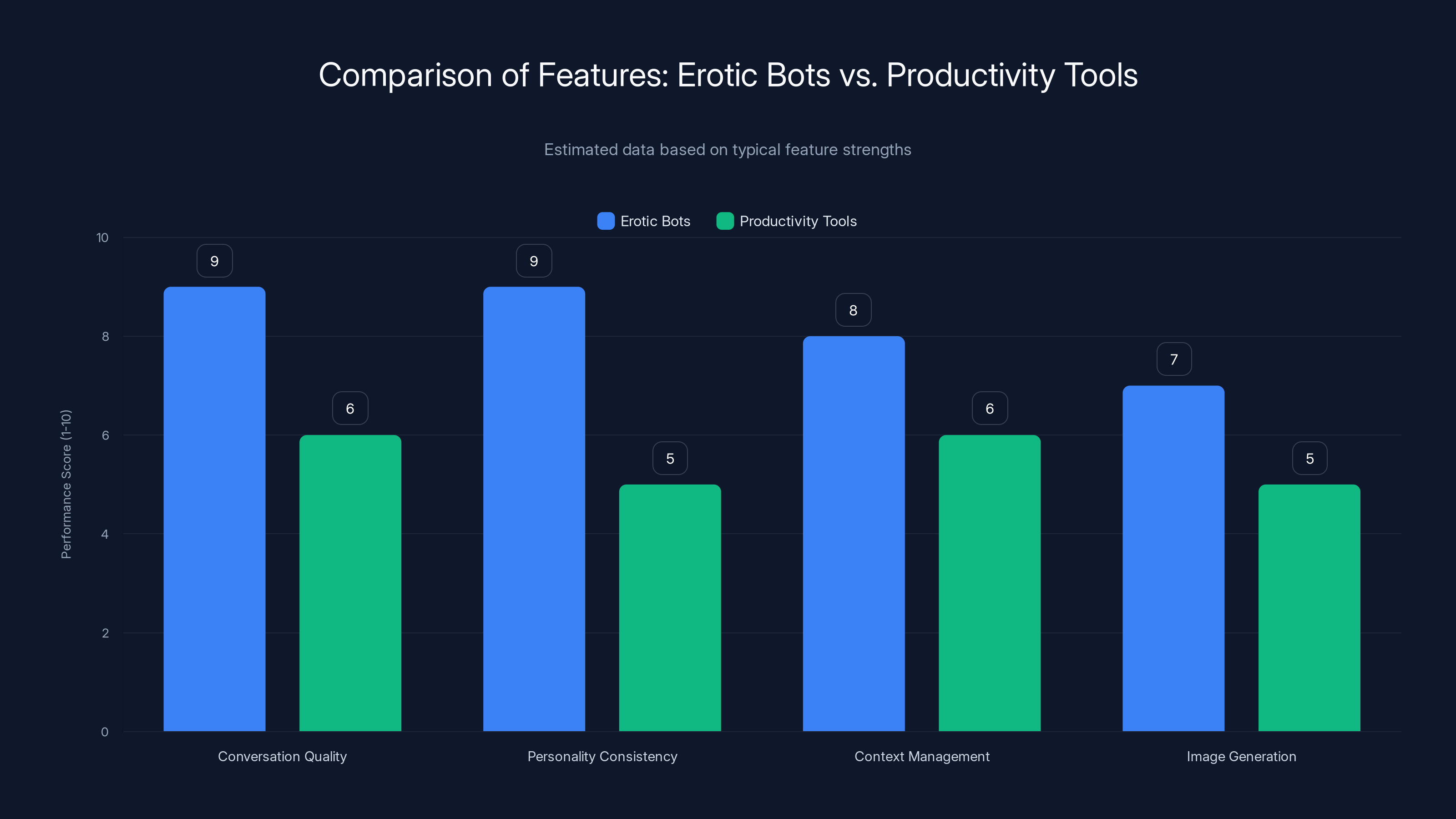 Comparison of Features: Erotic Bots vs. Productivity Tools