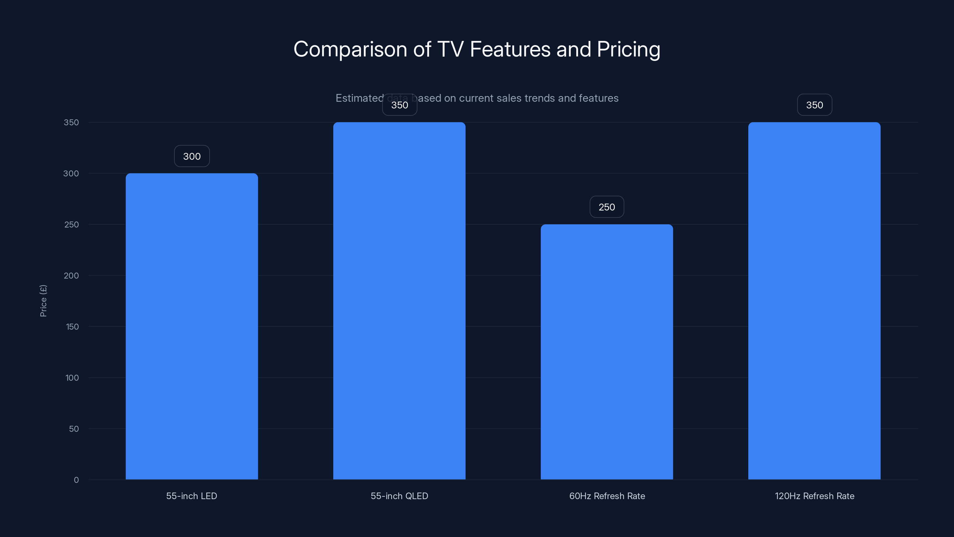 Comparison of TV Features and Pricing