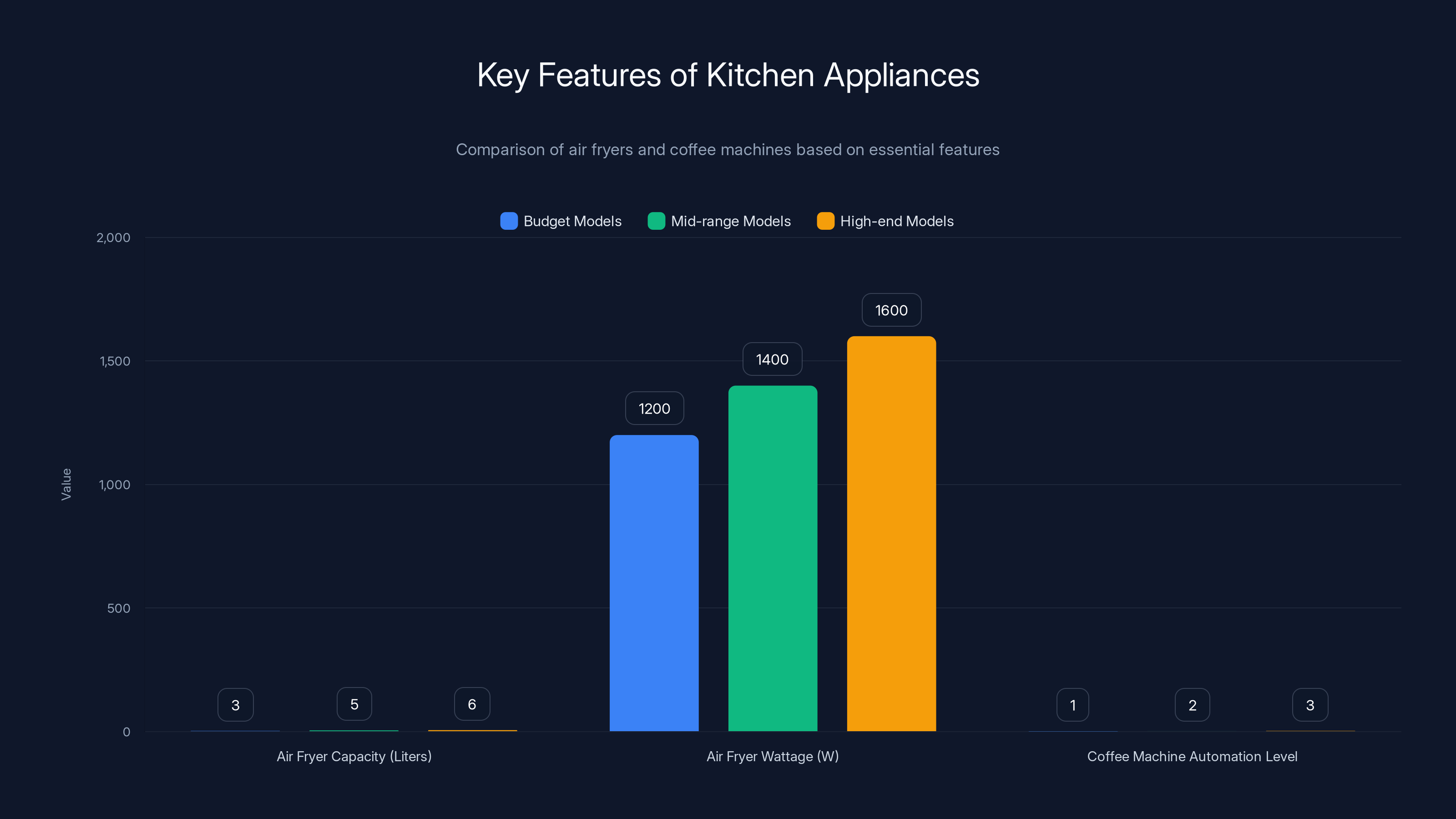 Key Features of Kitchen Appliances