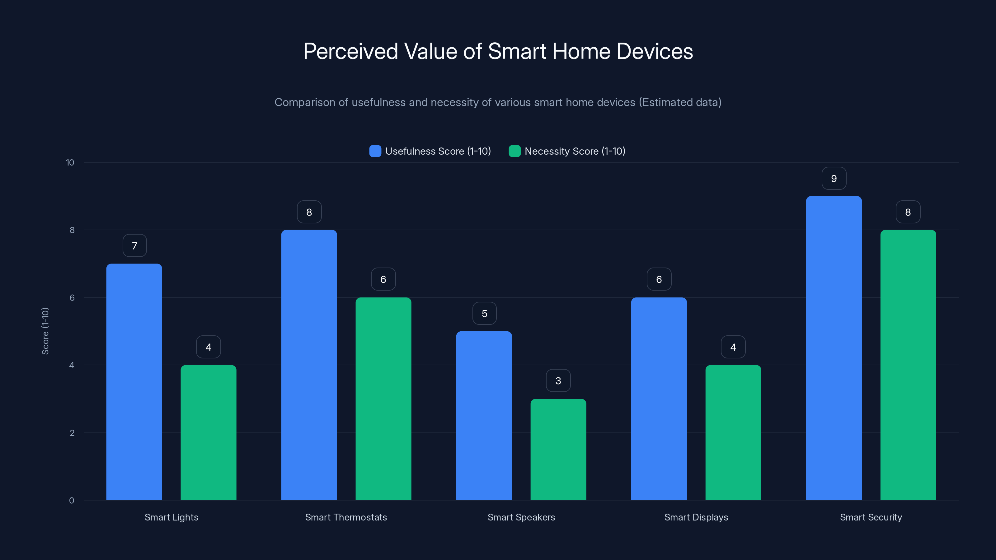 Perceived Value of Smart Home Devices