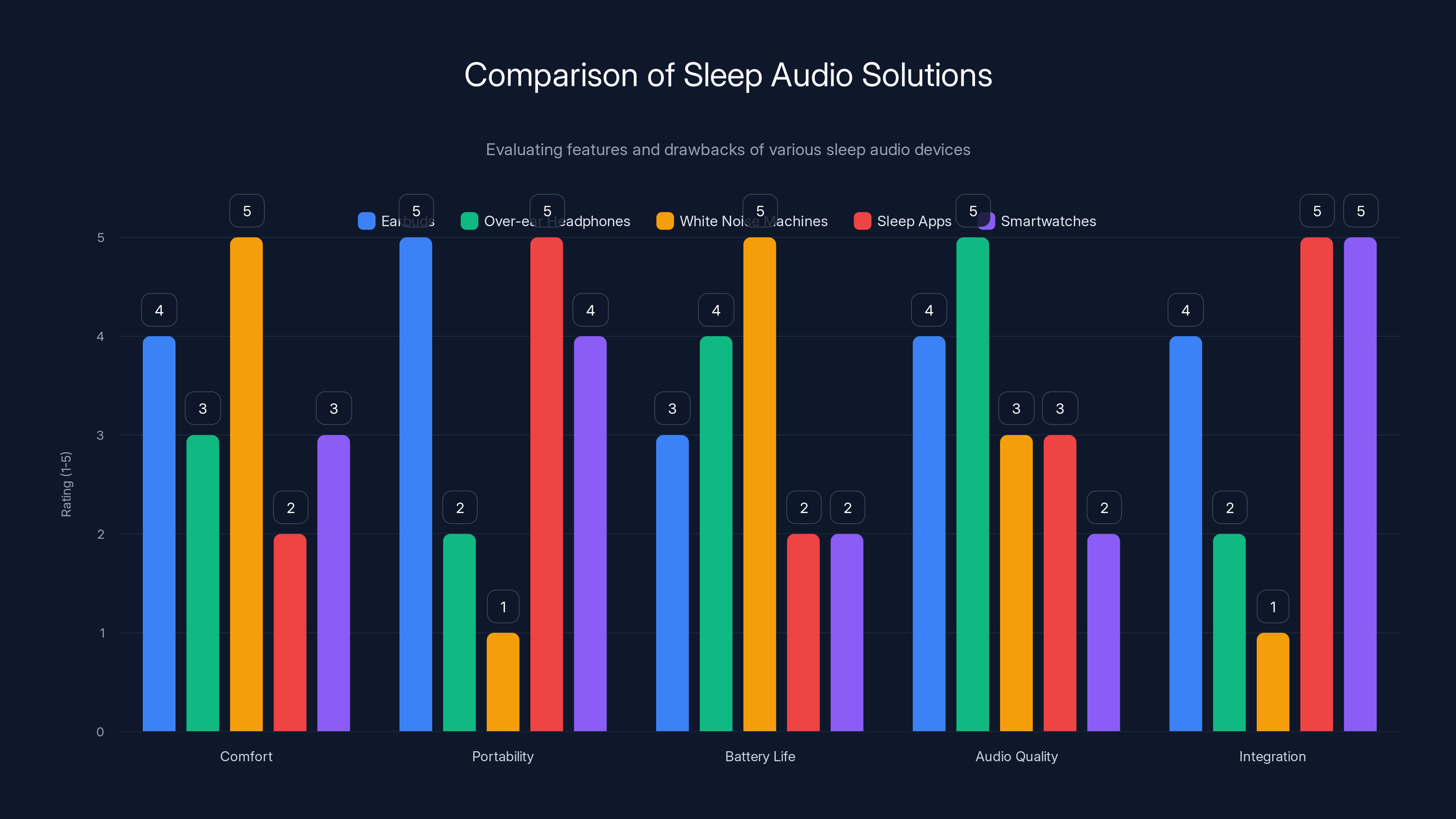 Comparison of Sleep Audio Solutions