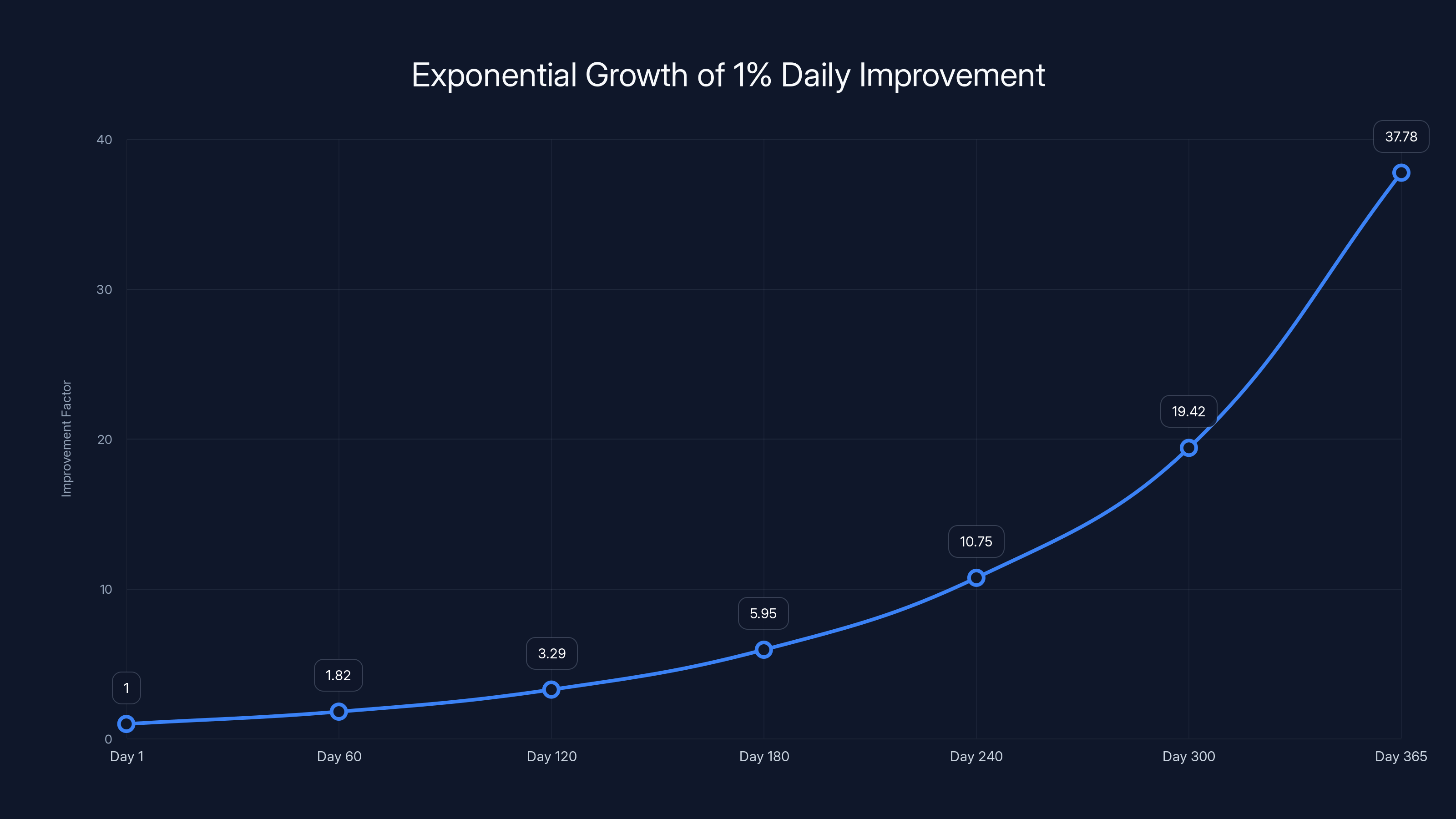 Exponential Growth of 1% Daily Improvement