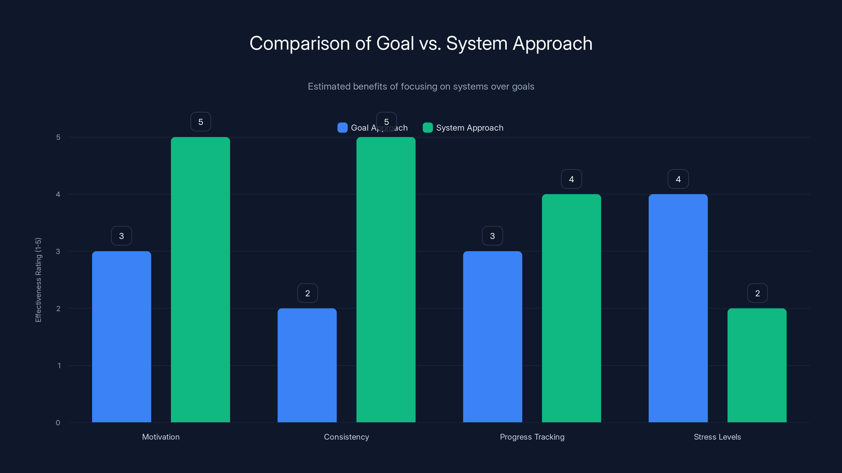 Comparison of Goal vs. System Approach