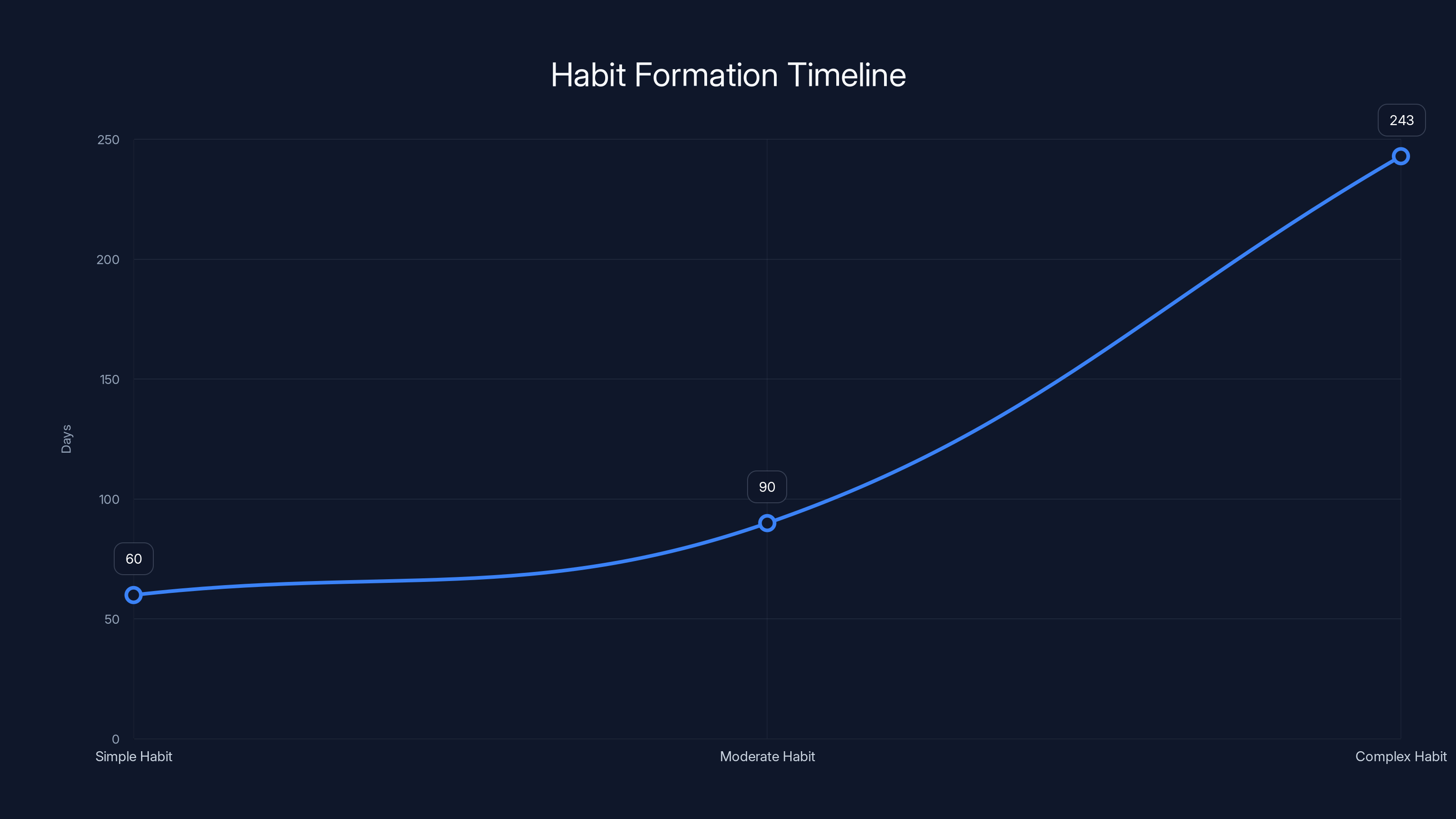 Habit Formation Timeline