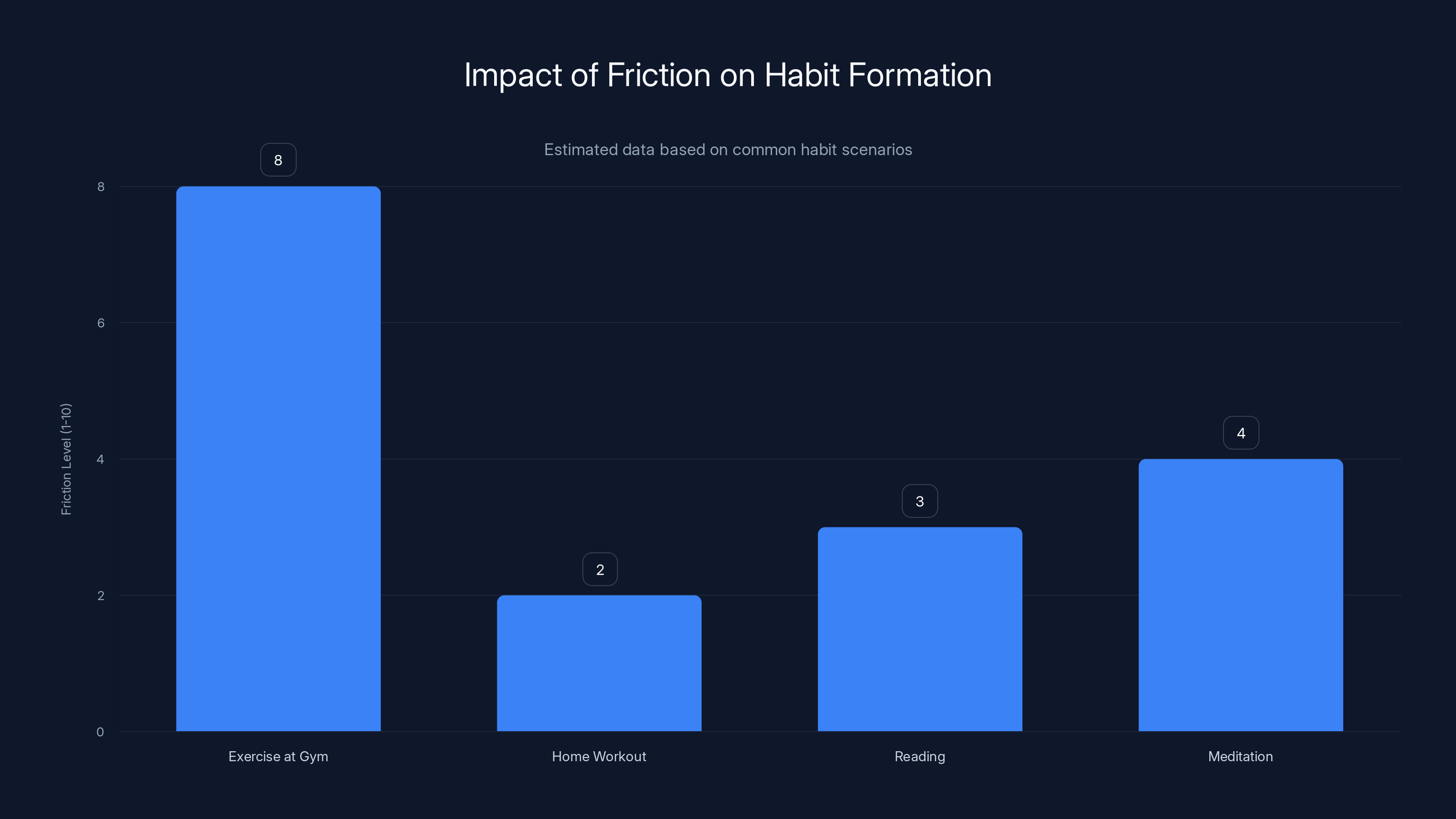 Impact of Friction on Habit Formation