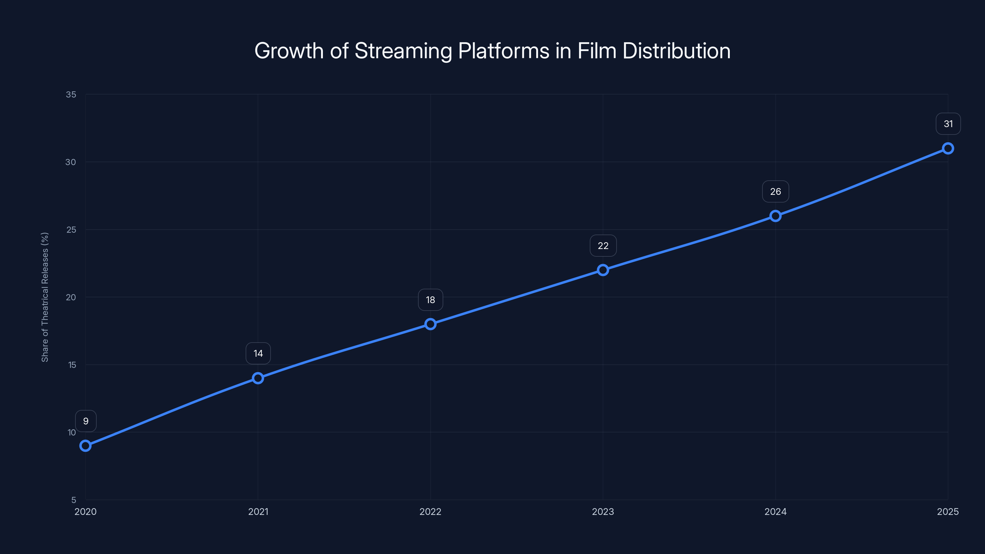 Growth of Streaming Platforms in Film Distribution