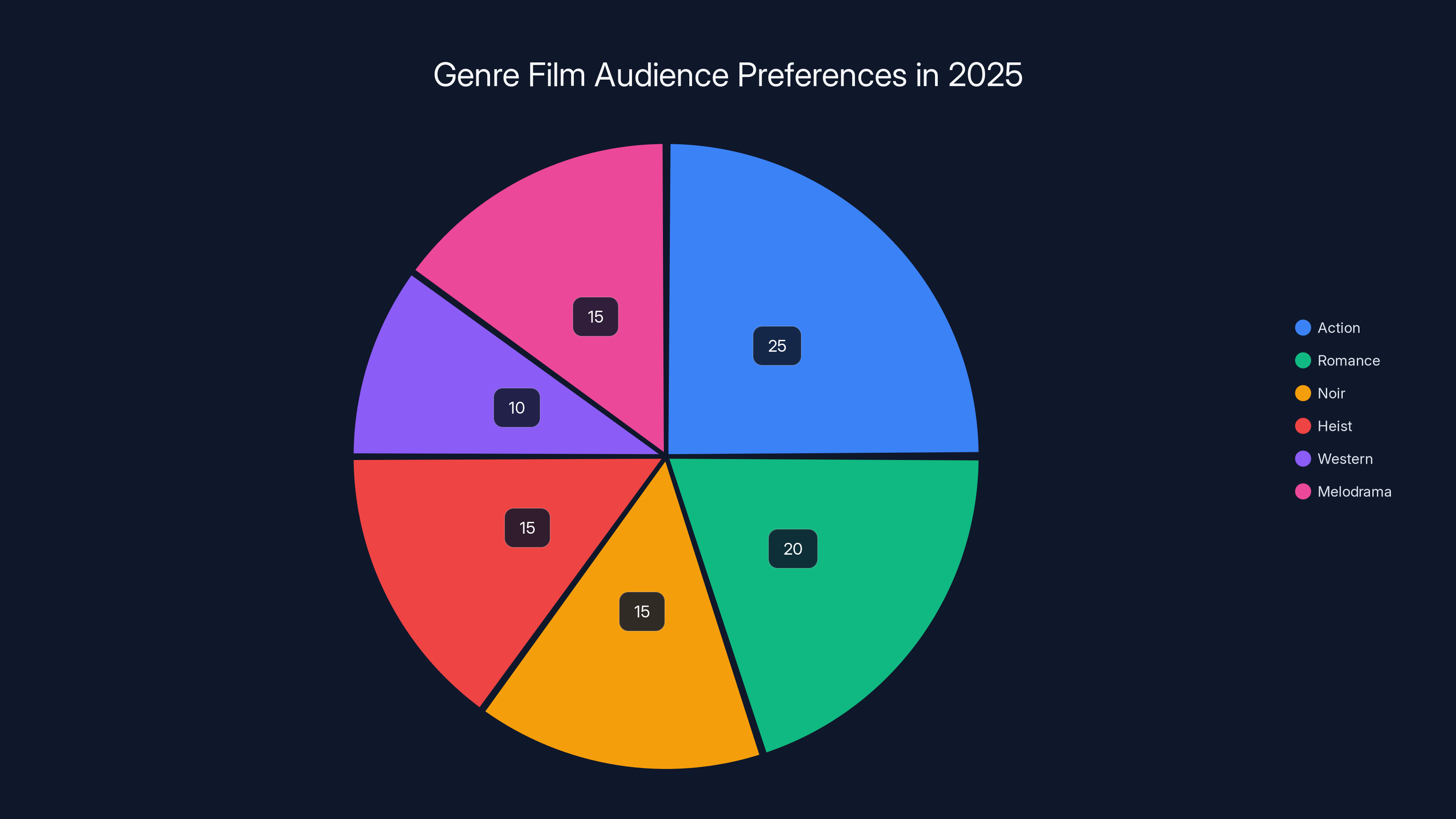 Genre Film Audience Preferences in 2025