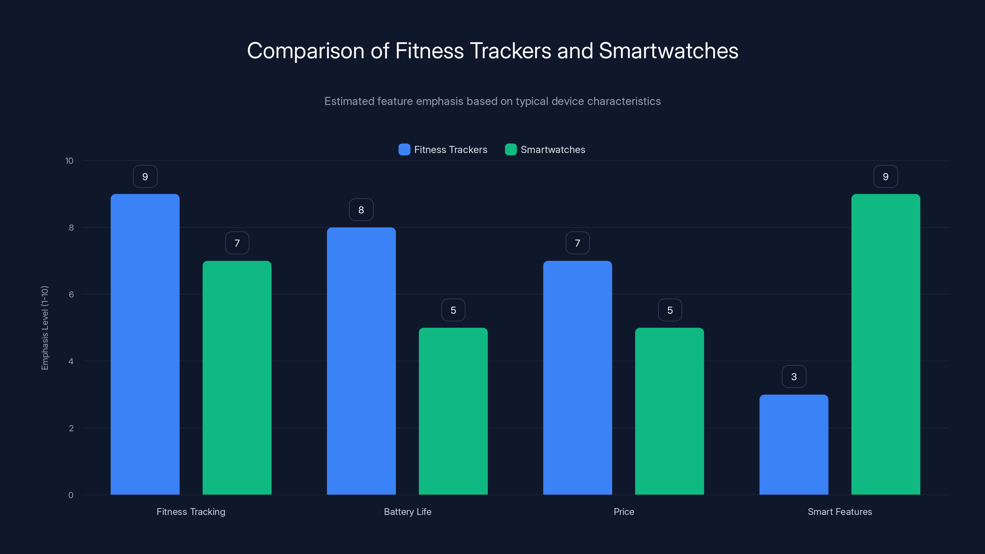 Comparison of Fitness Trackers and Smartwatches