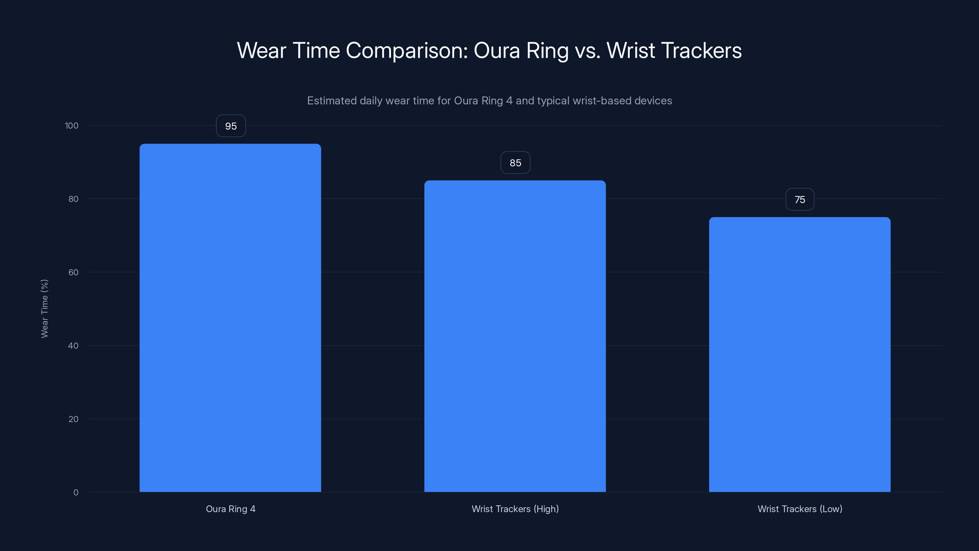 Wear Time Comparison: Oura Ring vs. Wrist Trackers