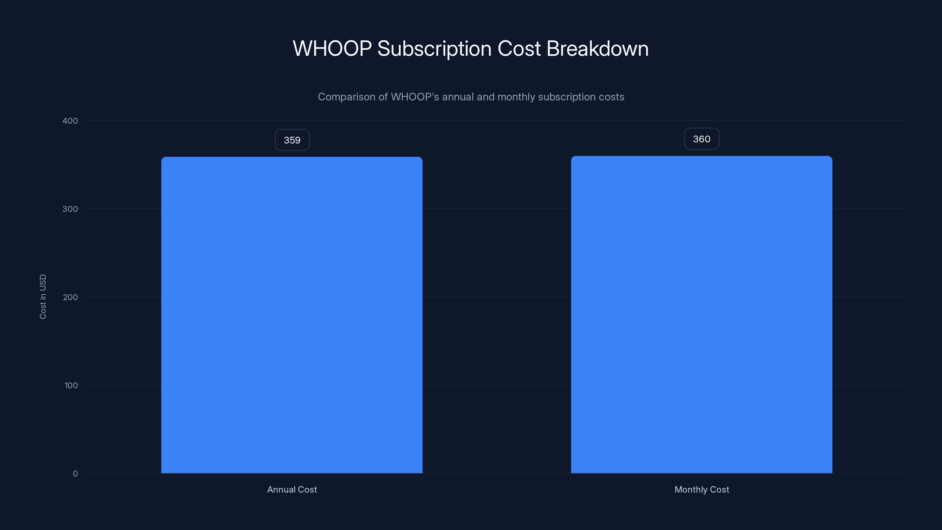 WHOOP Subscription Cost Breakdown