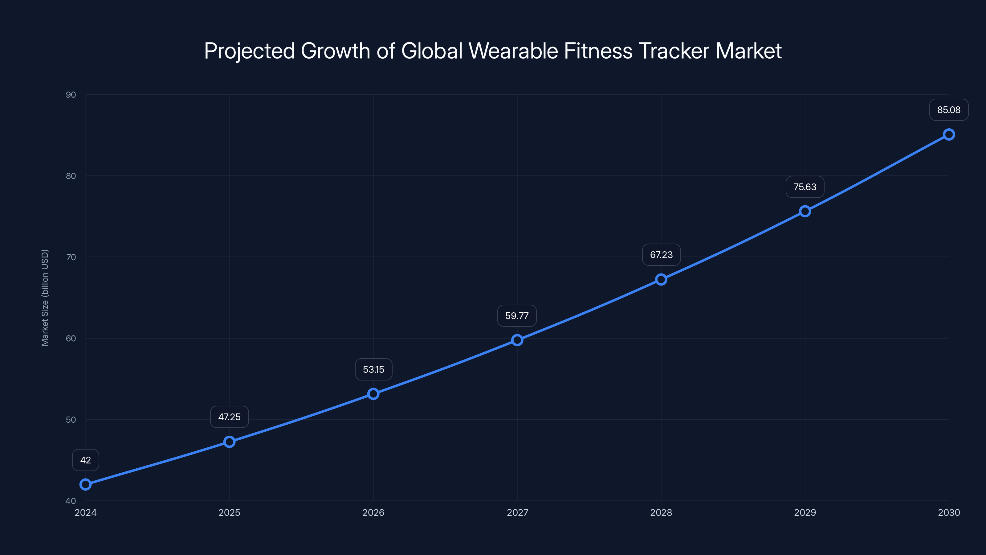 Projected Growth of Global Wearable Fitness Tracker Market