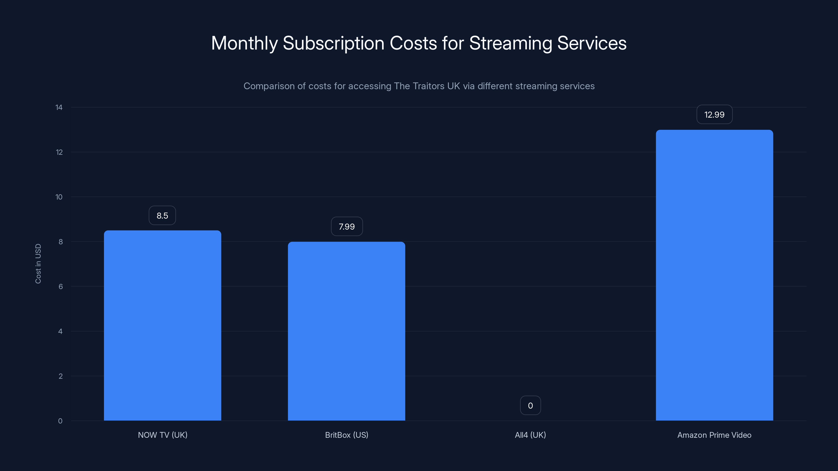 Monthly Subscription Costs for Streaming Services