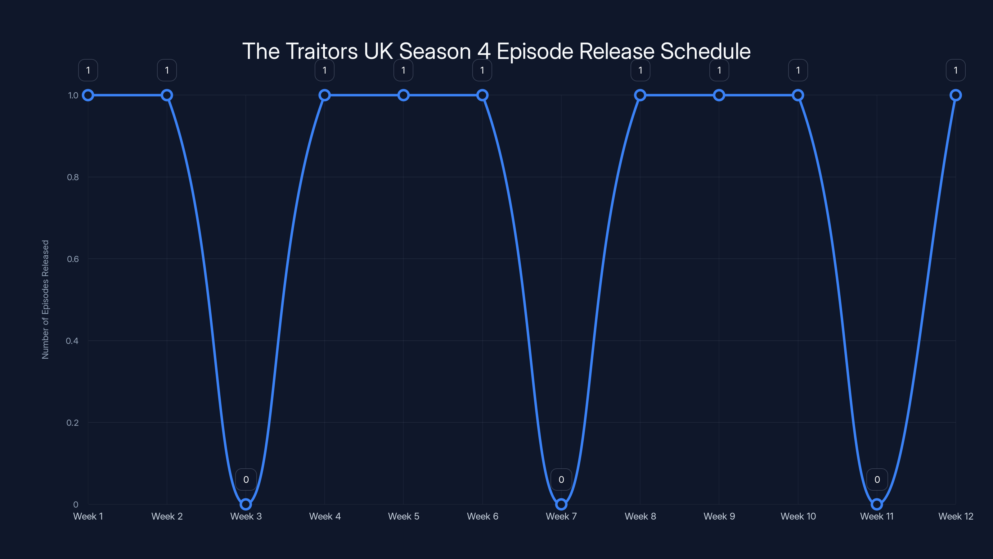 The Traitors UK Season 4 Episode Release Schedule