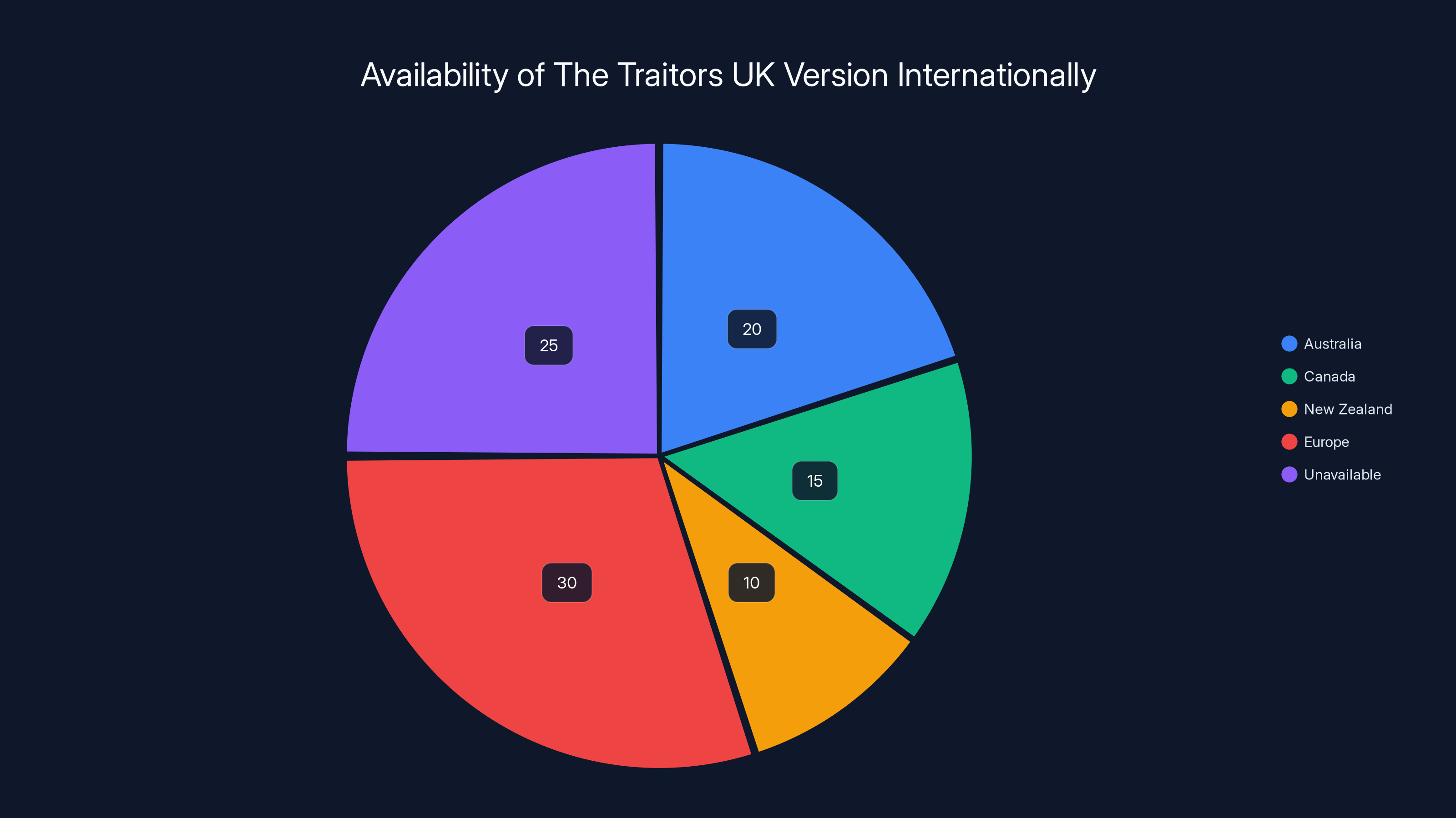 Availability of The Traitors UK Version Internationally