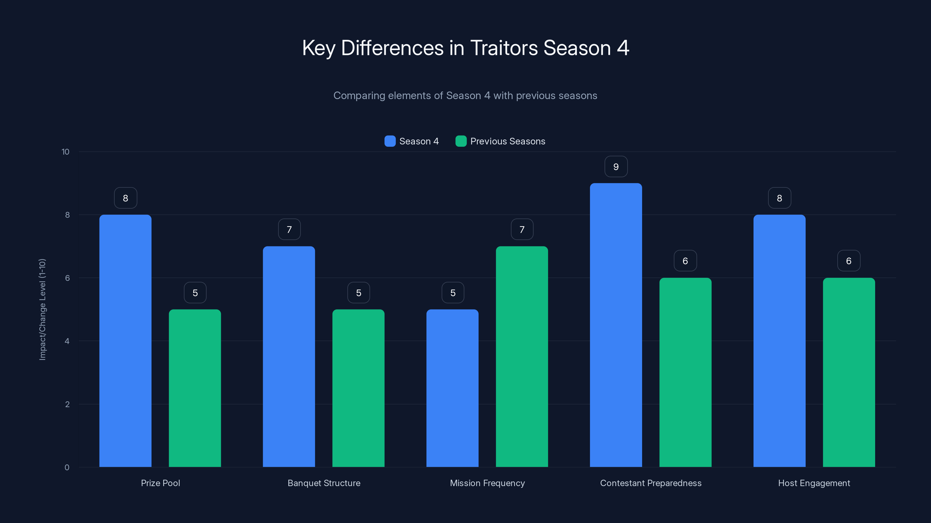 Key Differences in Traitors Season 4