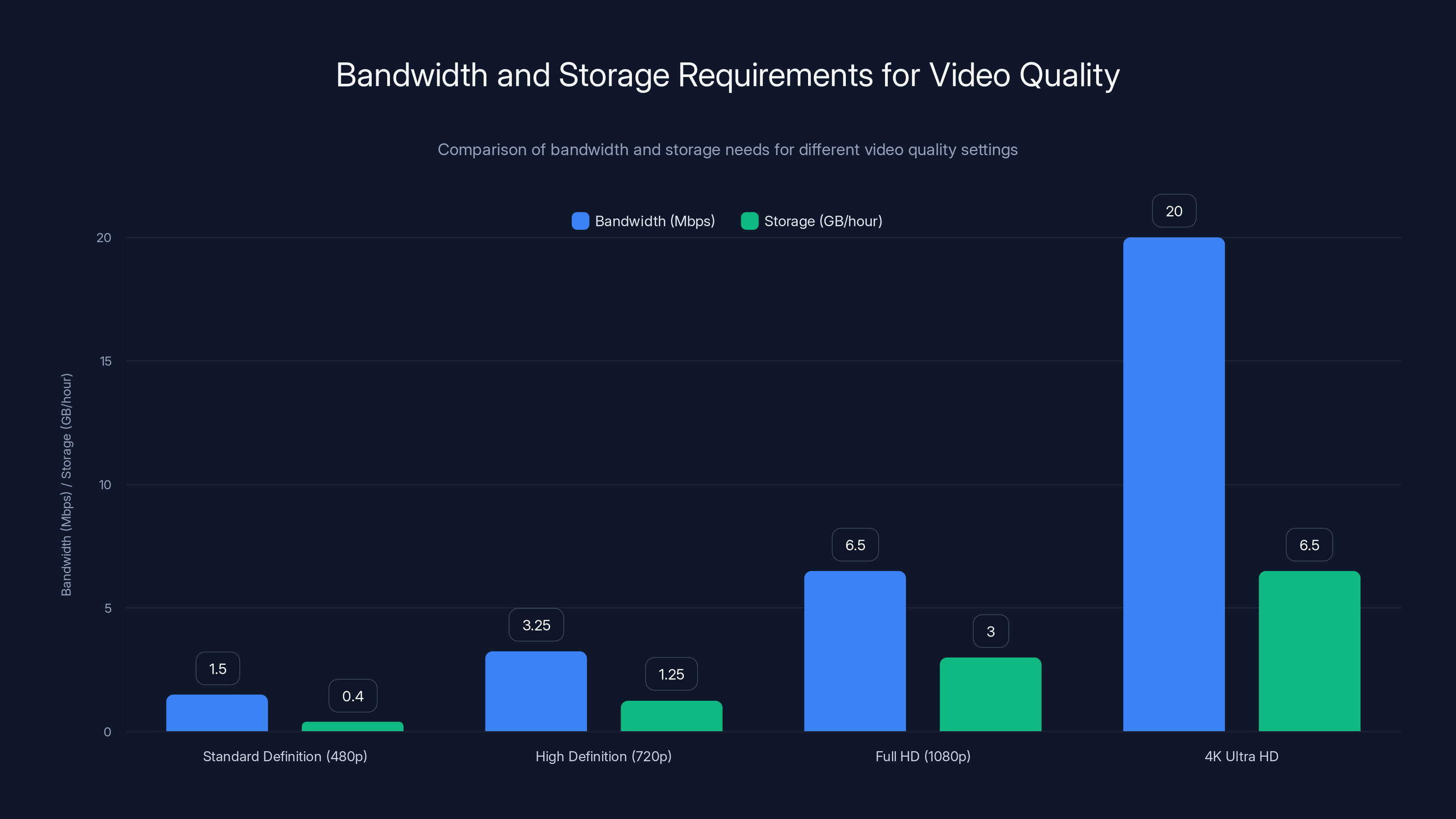 Bandwidth and Storage Requirements for Video Quality