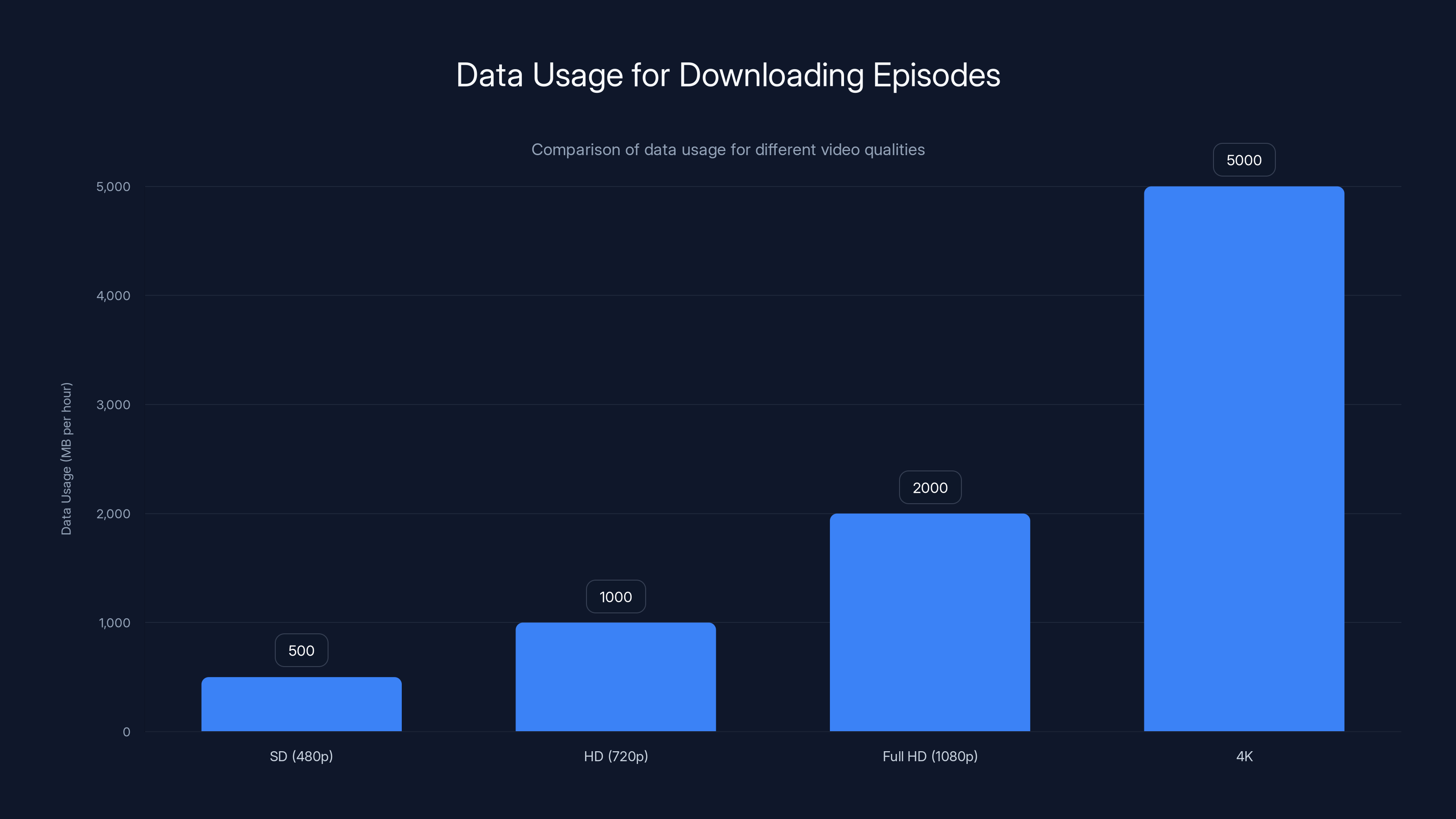 Data Usage for Downloading Episodes