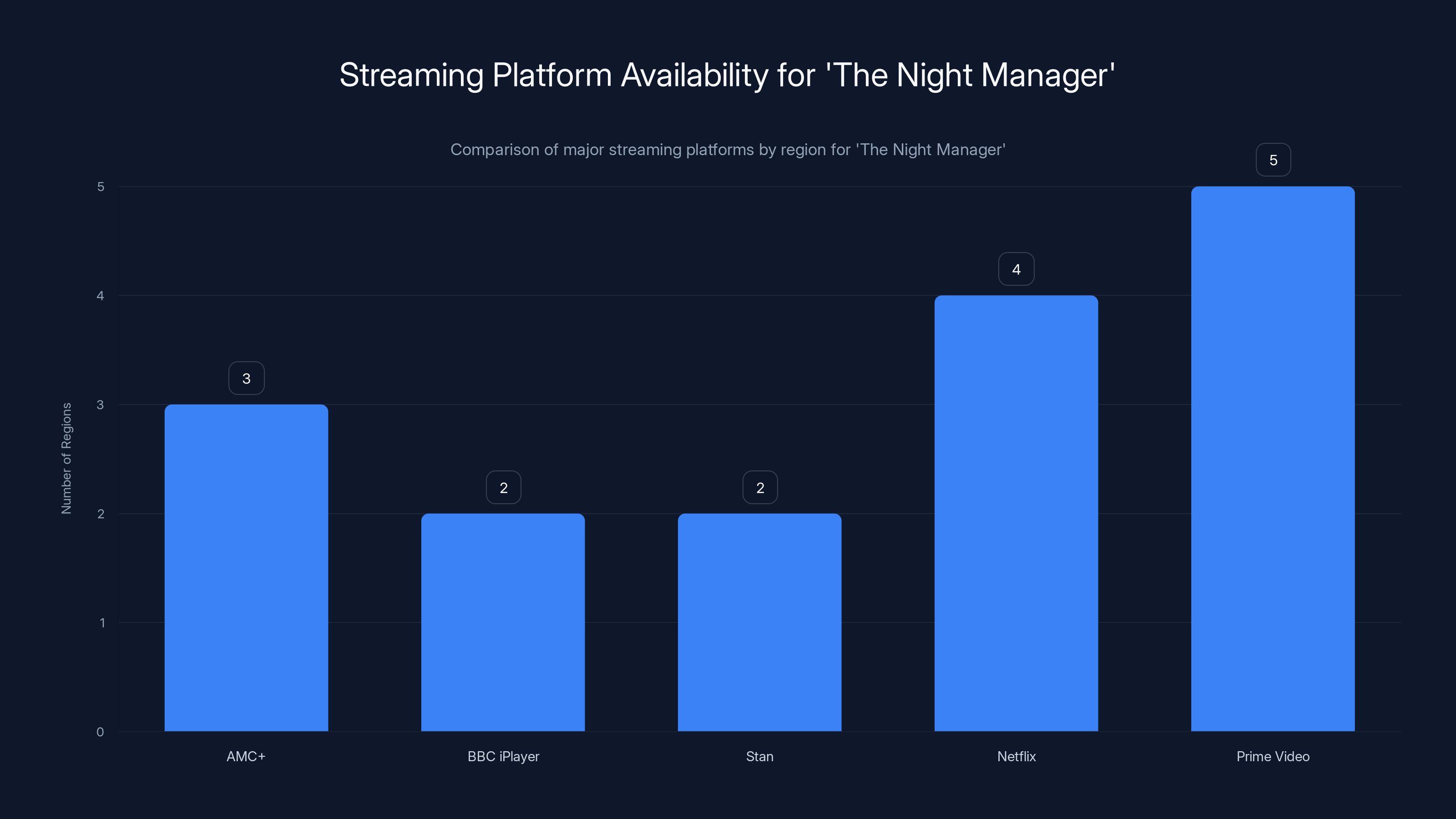 Streaming Platform Availability for 'The Night Manager'