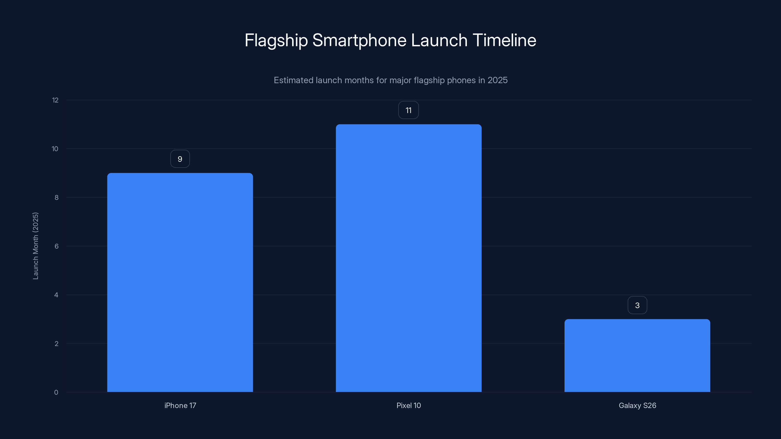 Flagship Smartphone Launch Timeline