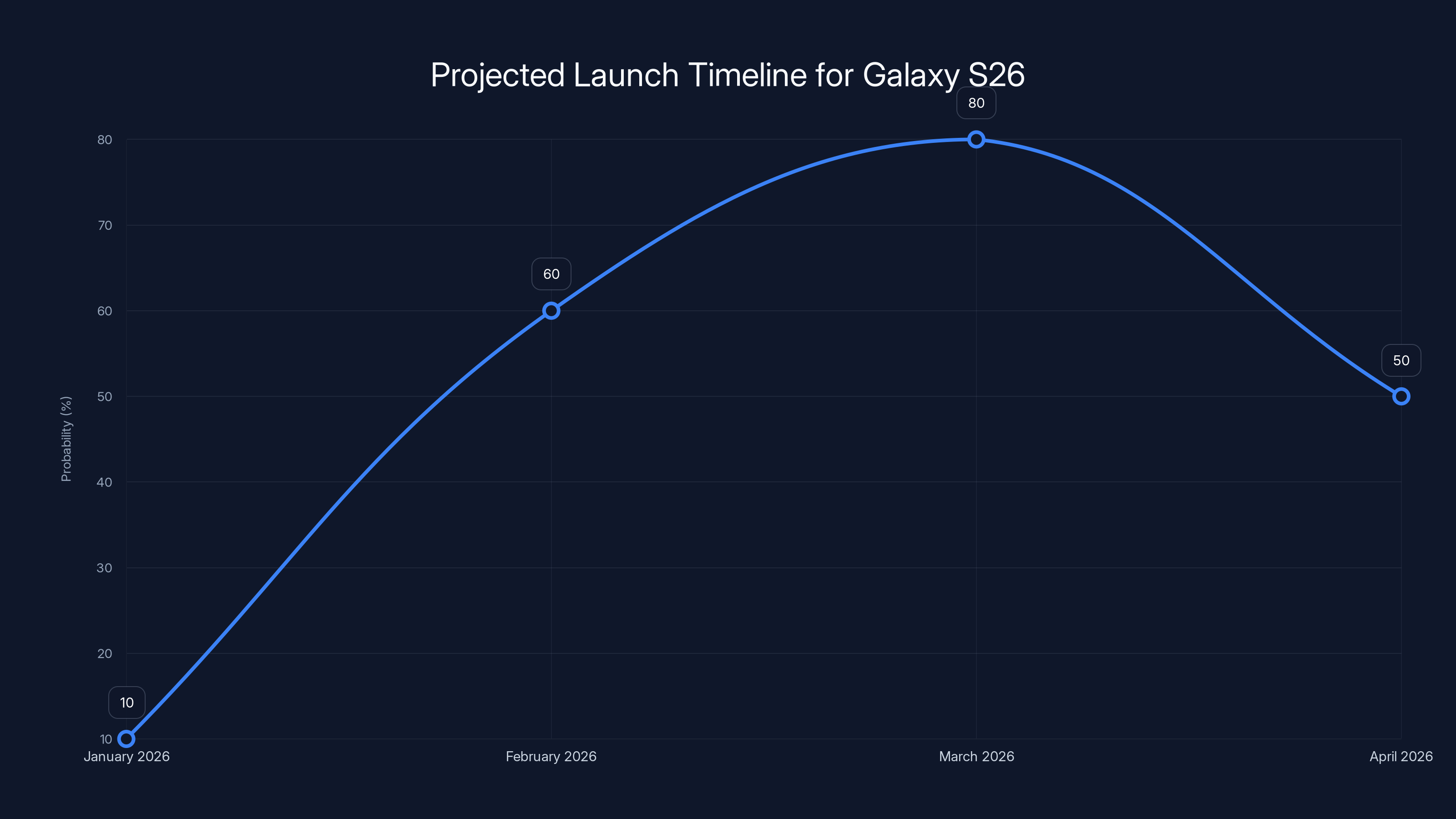 Projected Launch Timeline for Galaxy S26