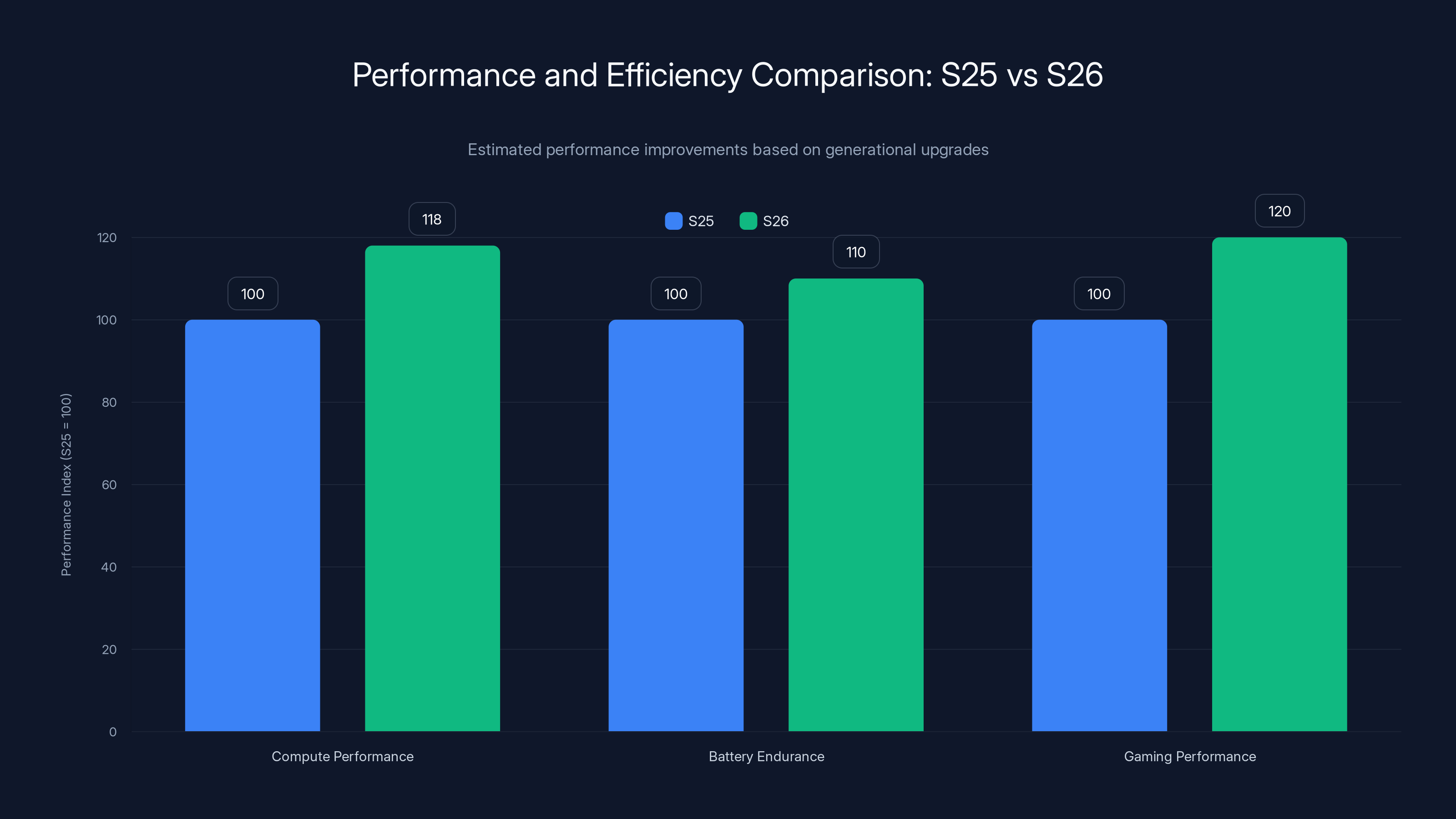 Performance and Efficiency Comparison: S25 vs S26