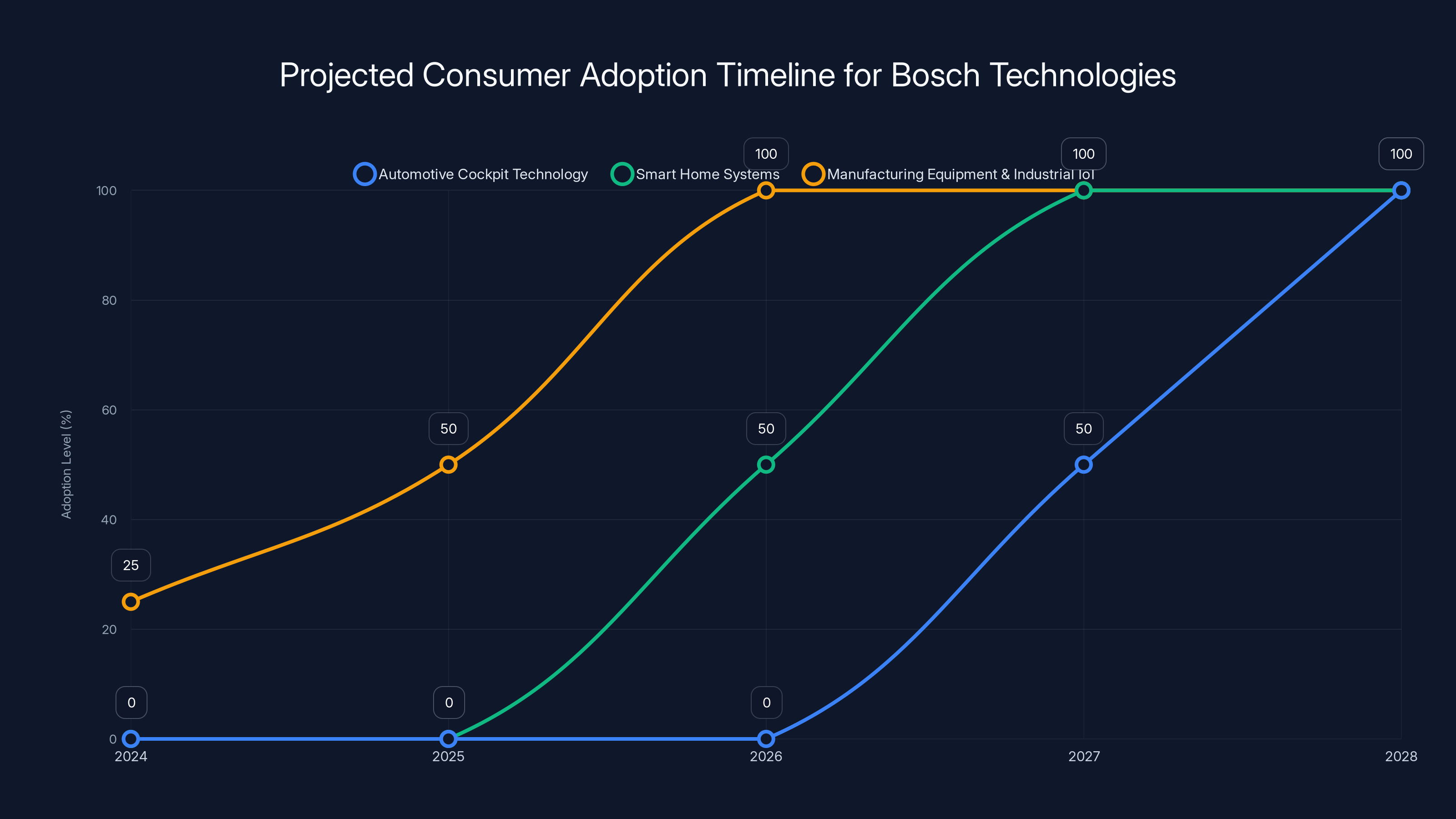 Projected Consumer Adoption Timeline for Bosch Technologies