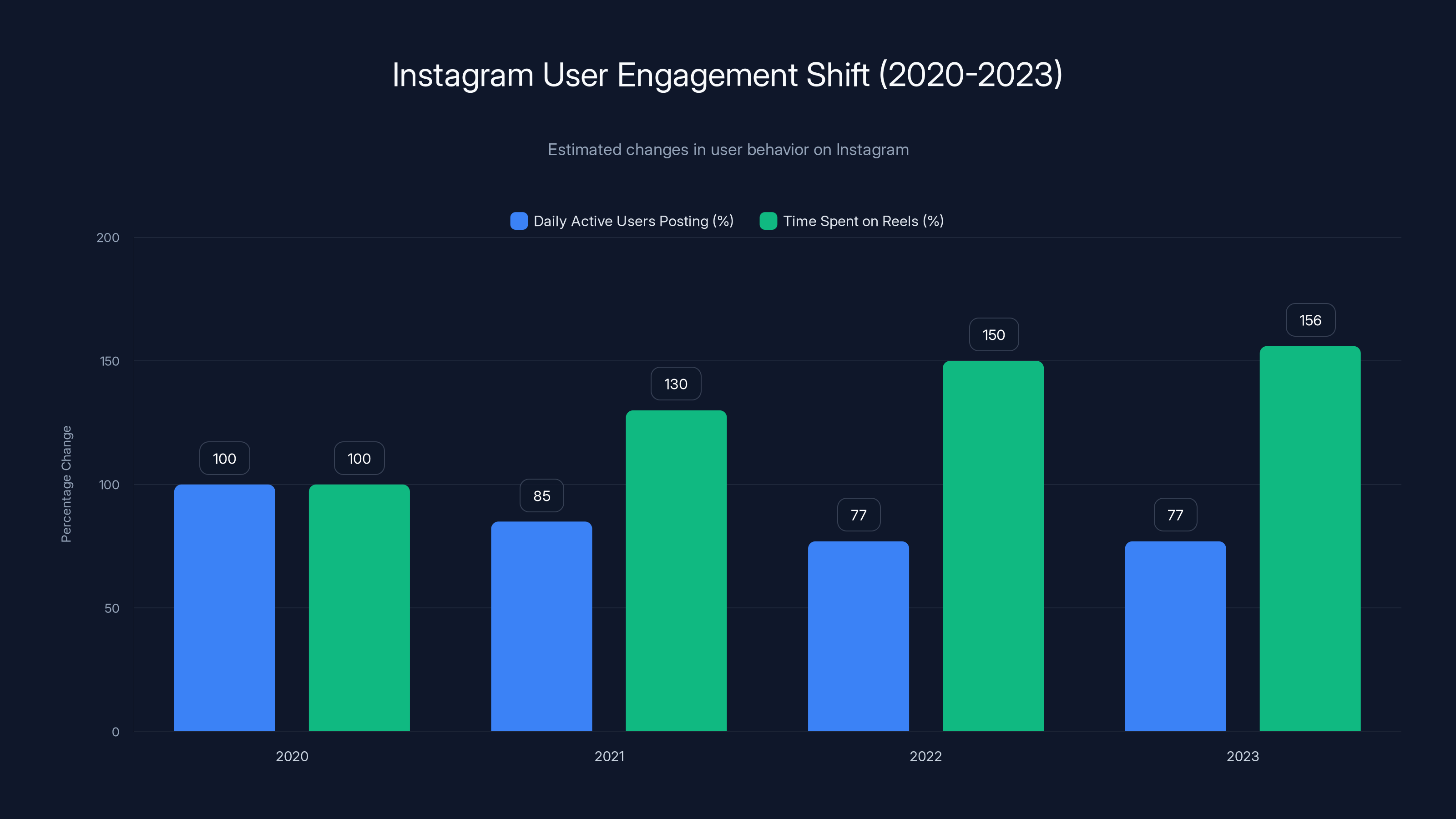 Instagram User Engagement Shift (2020-2023)