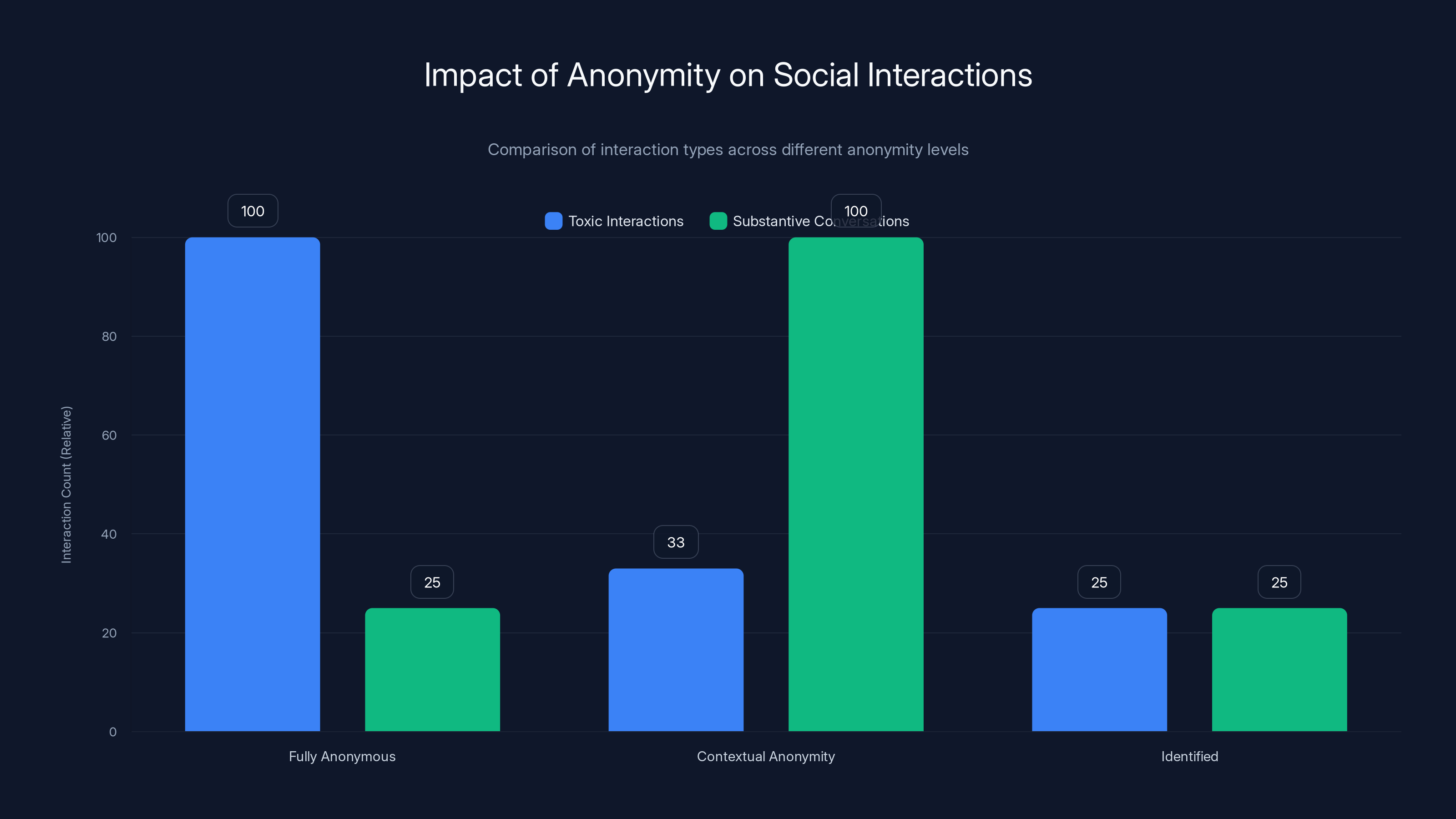 Impact of Anonymity on Social Interactions