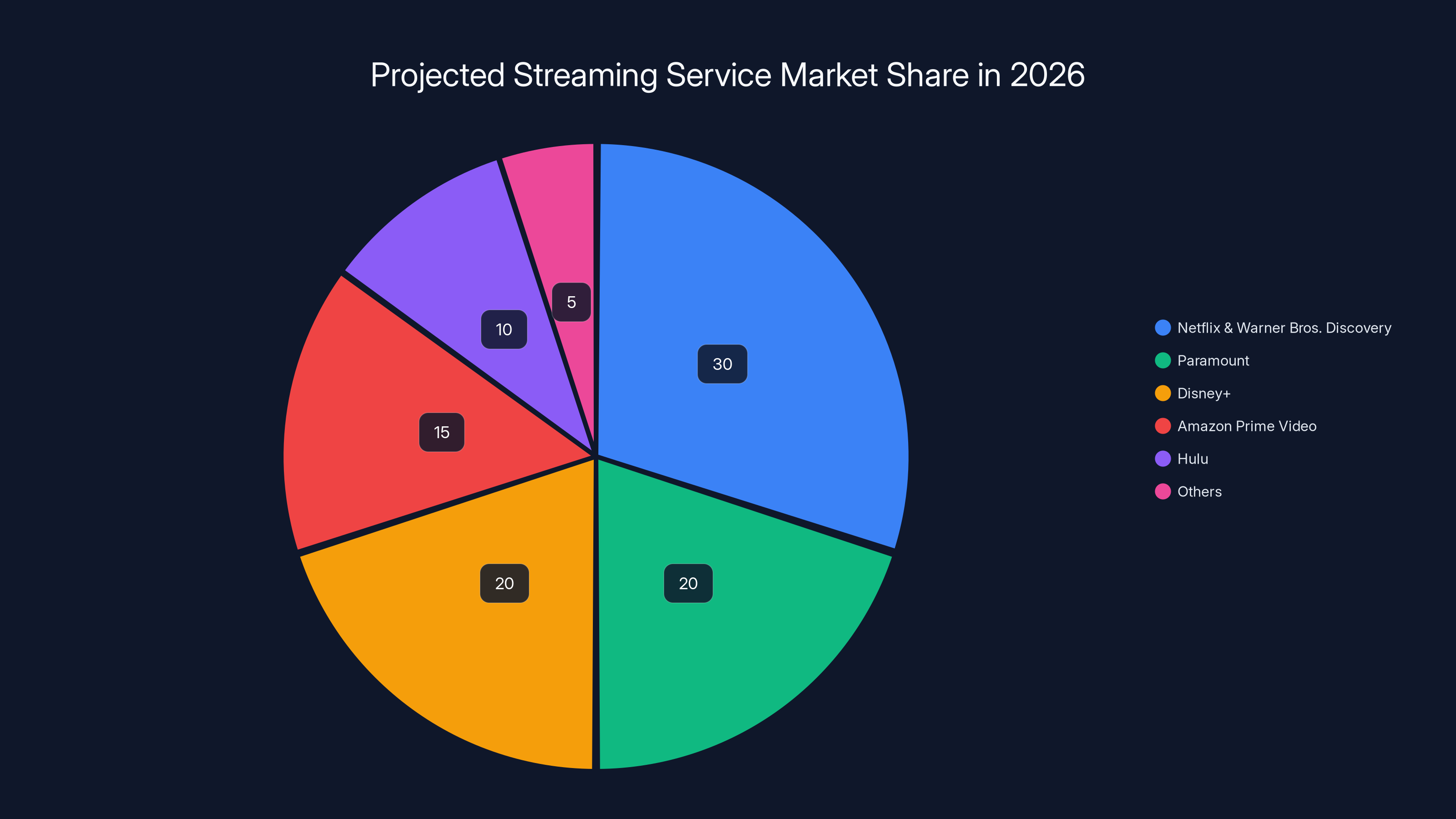 Projected Streaming Service Market Share in 2026