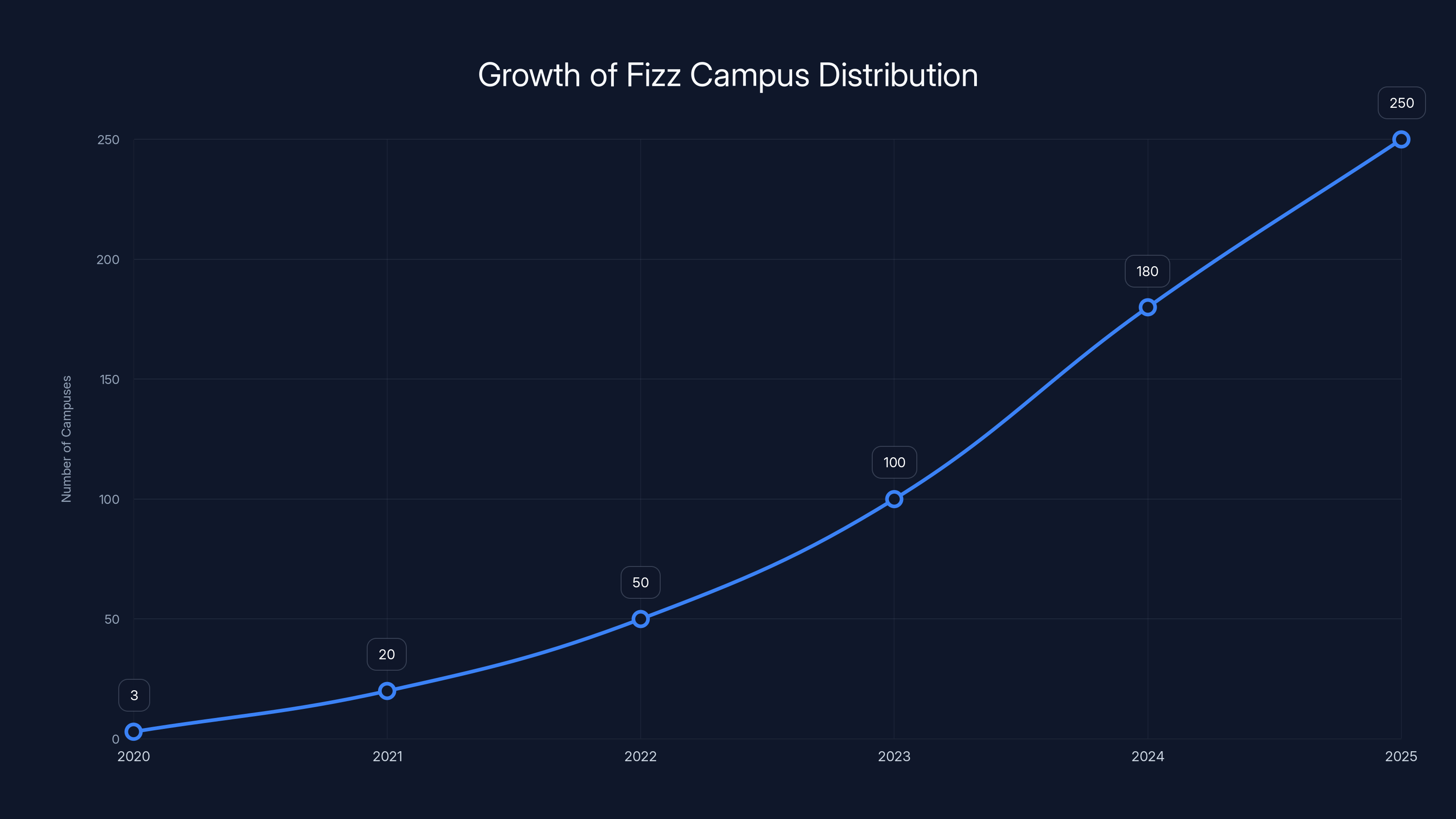 Growth of Fizz Campus Distribution