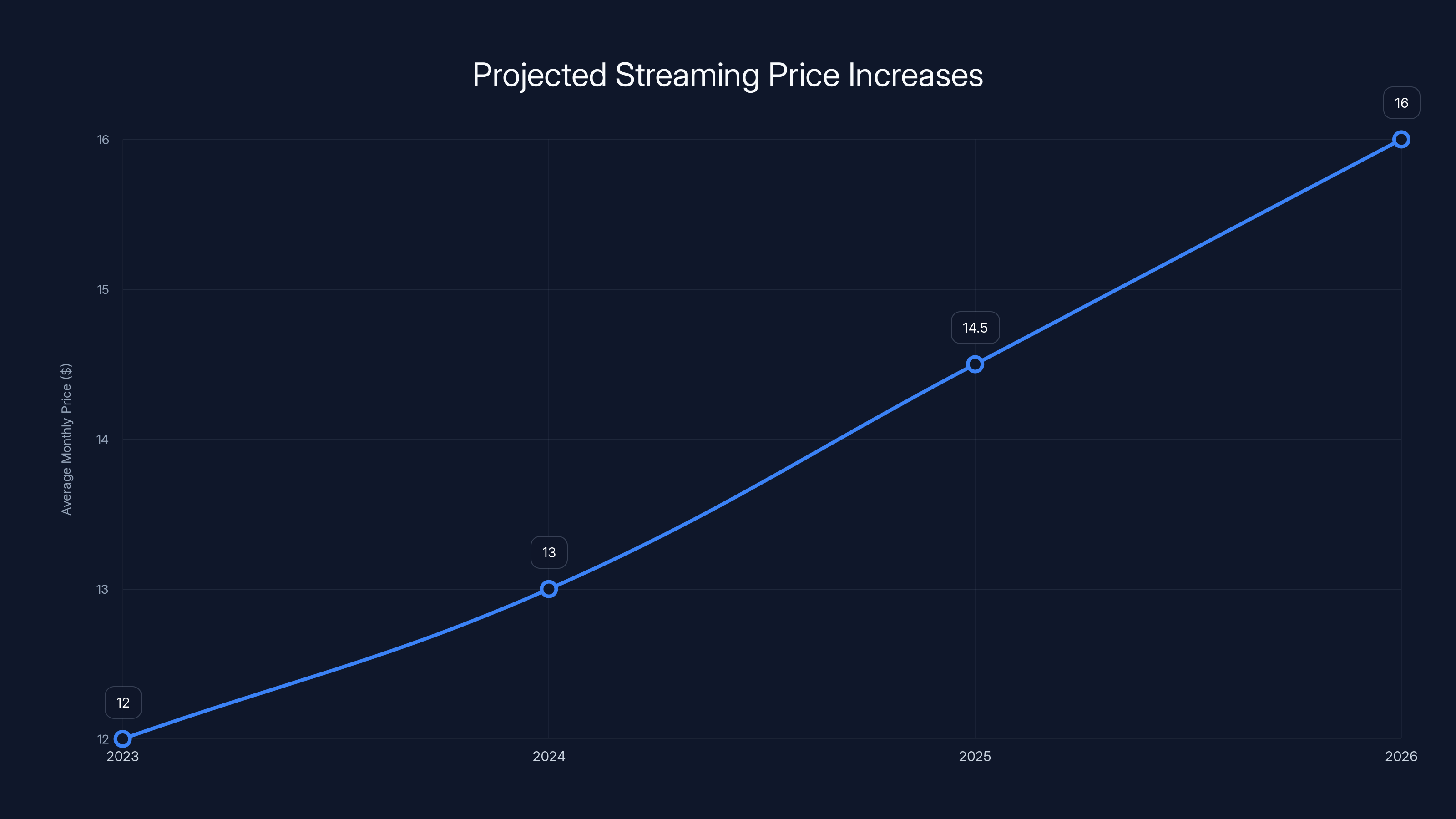 Projected Streaming Price Increases