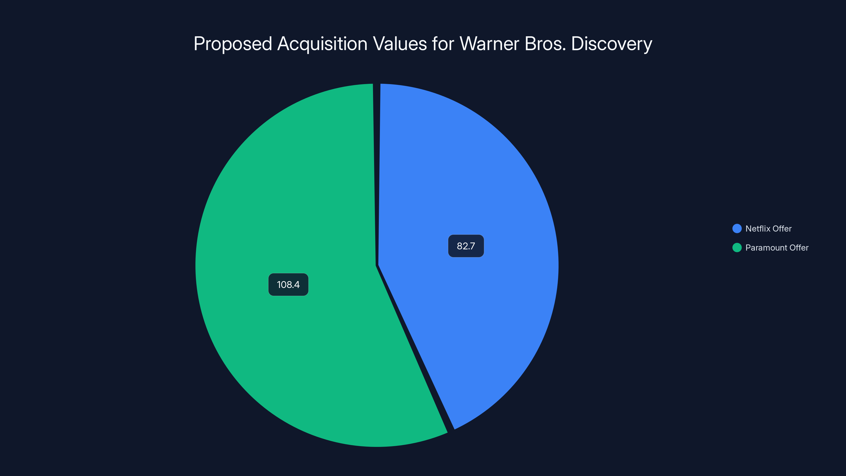 Proposed Acquisition Values for Warner Bros. Discovery