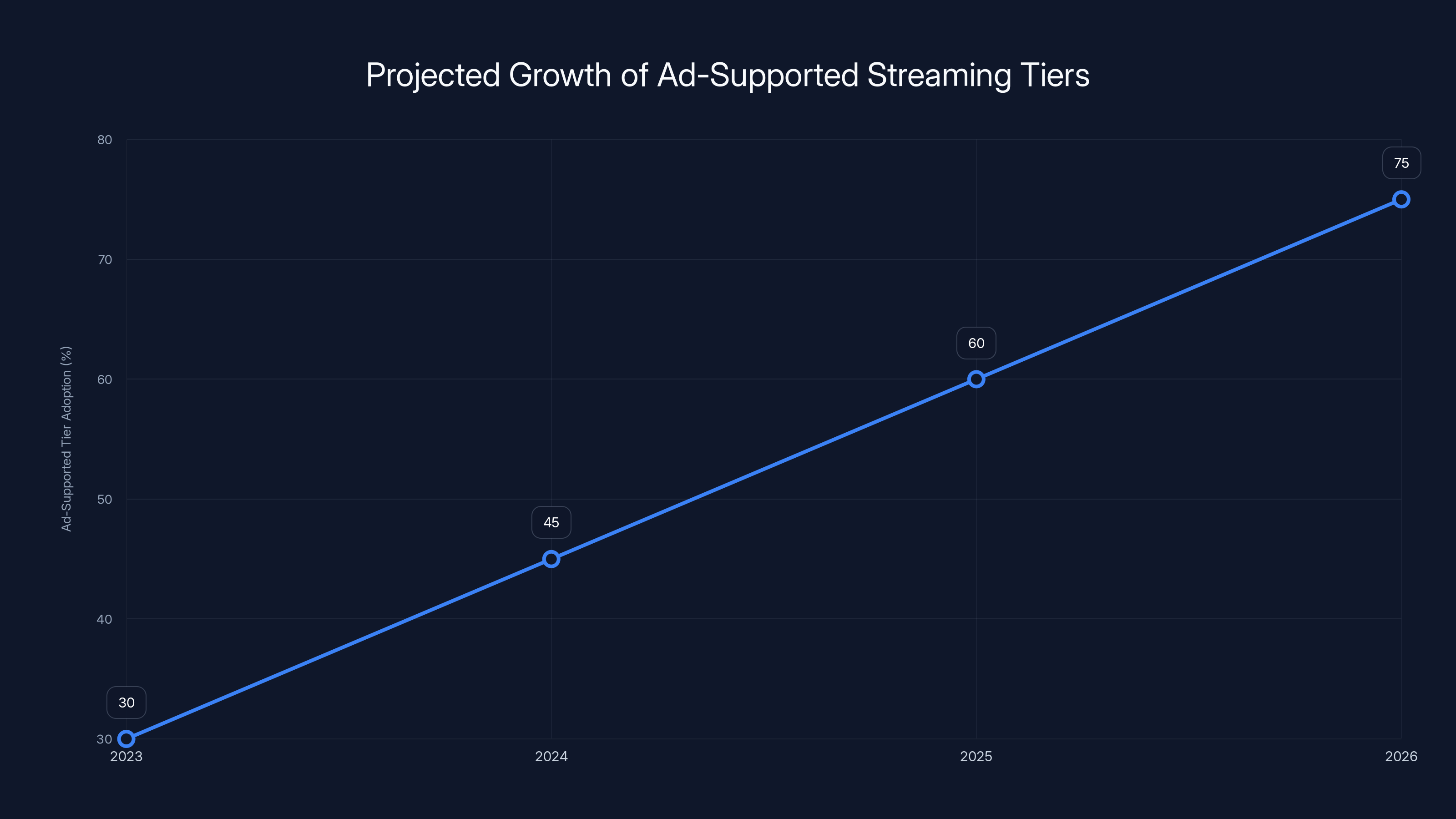 Projected Growth of Ad-Supported Streaming Tiers