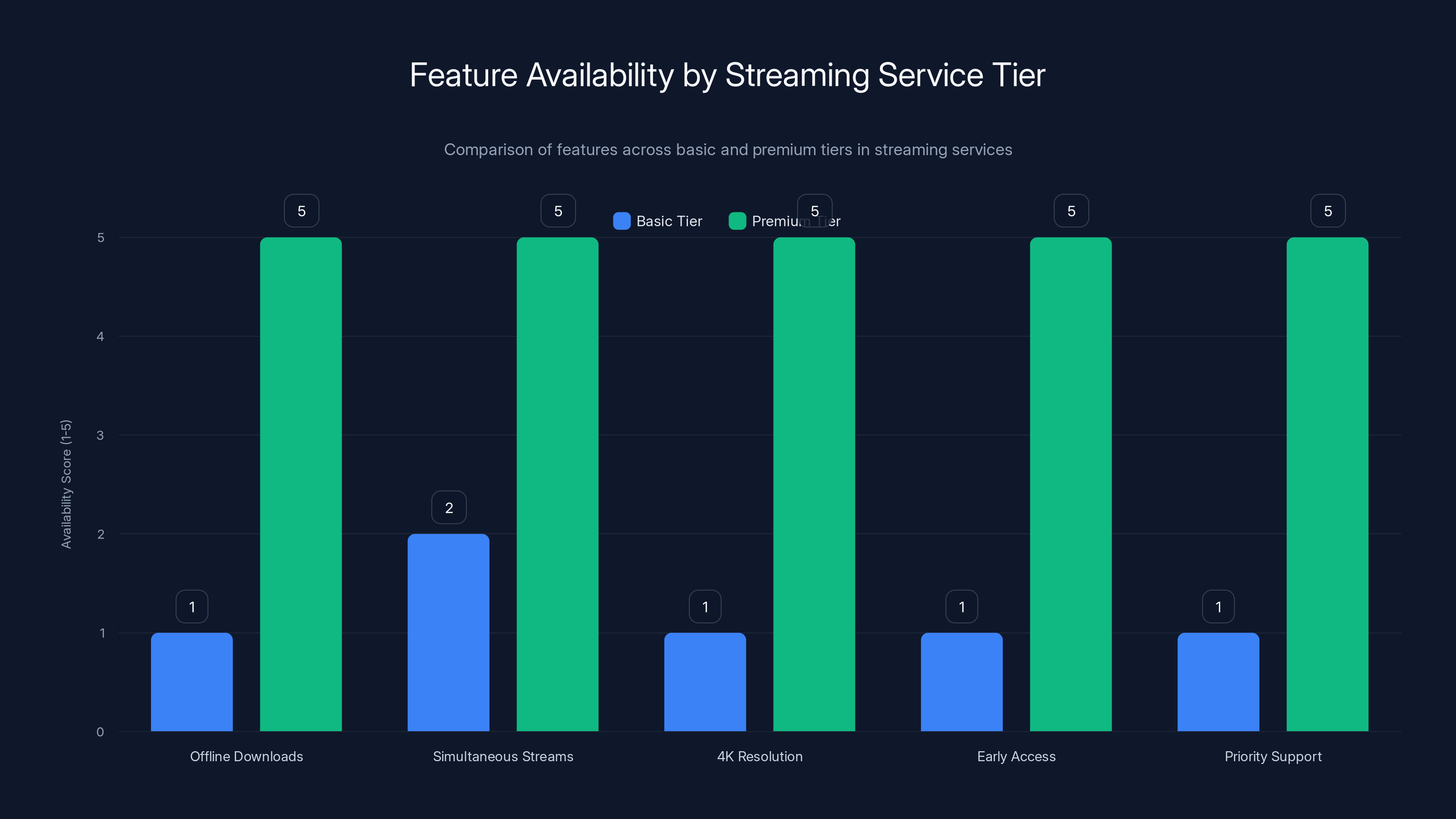 Feature Availability by Streaming Service Tier
