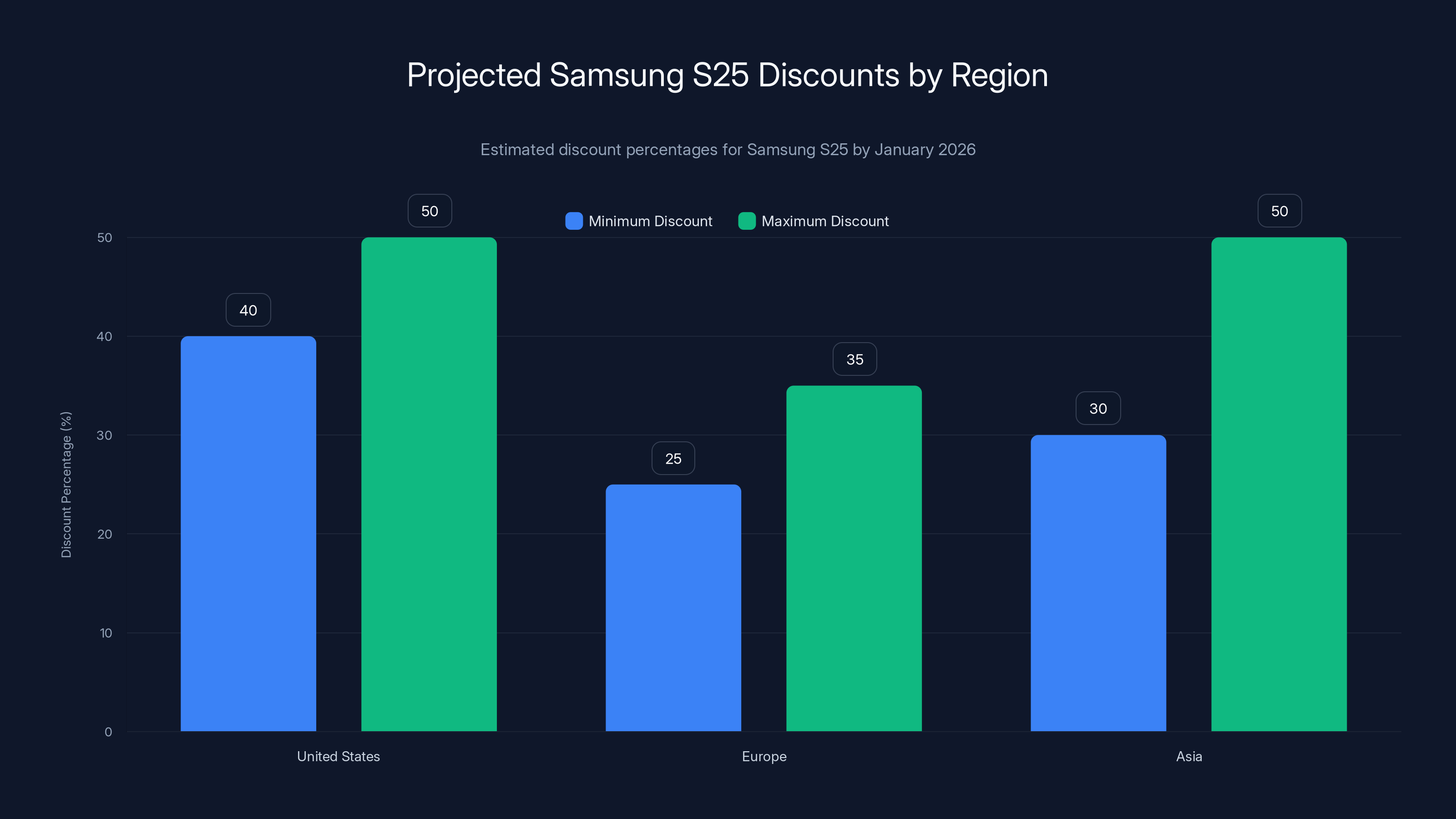 Projected Samsung S25 Discounts by Region