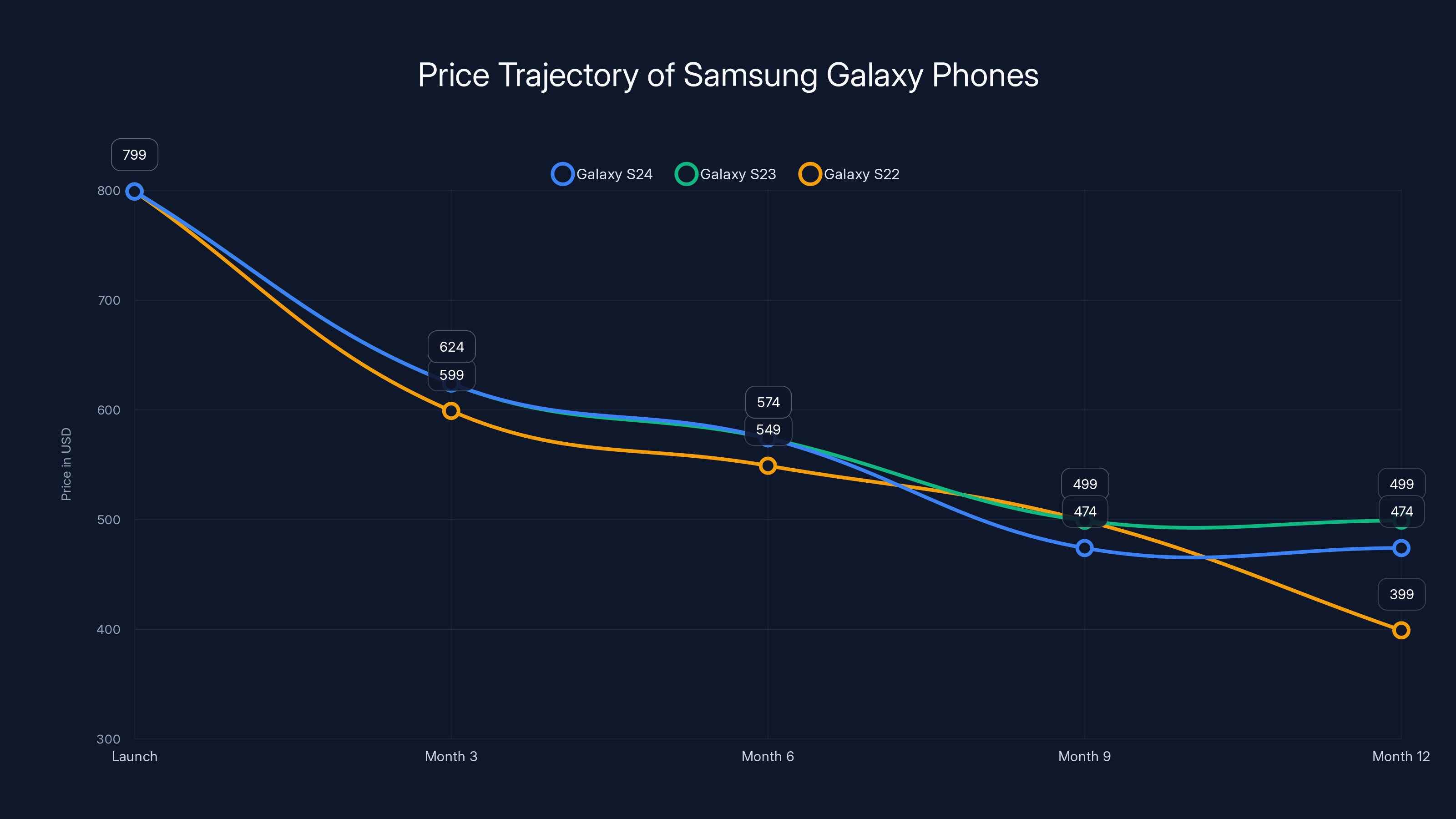 Price Trajectory of Samsung Galaxy Phones