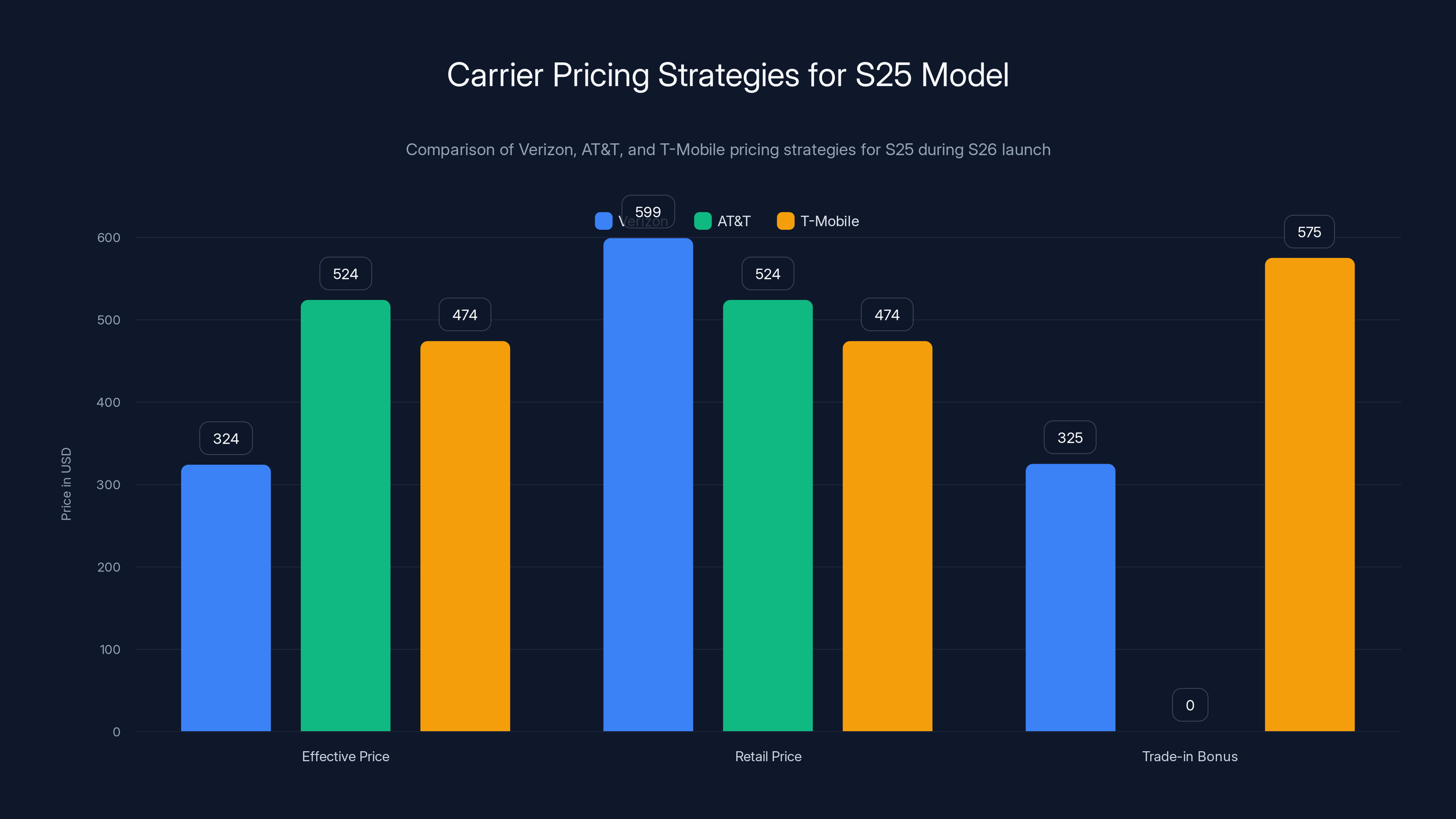 Carrier Pricing Strategies for S25 Model