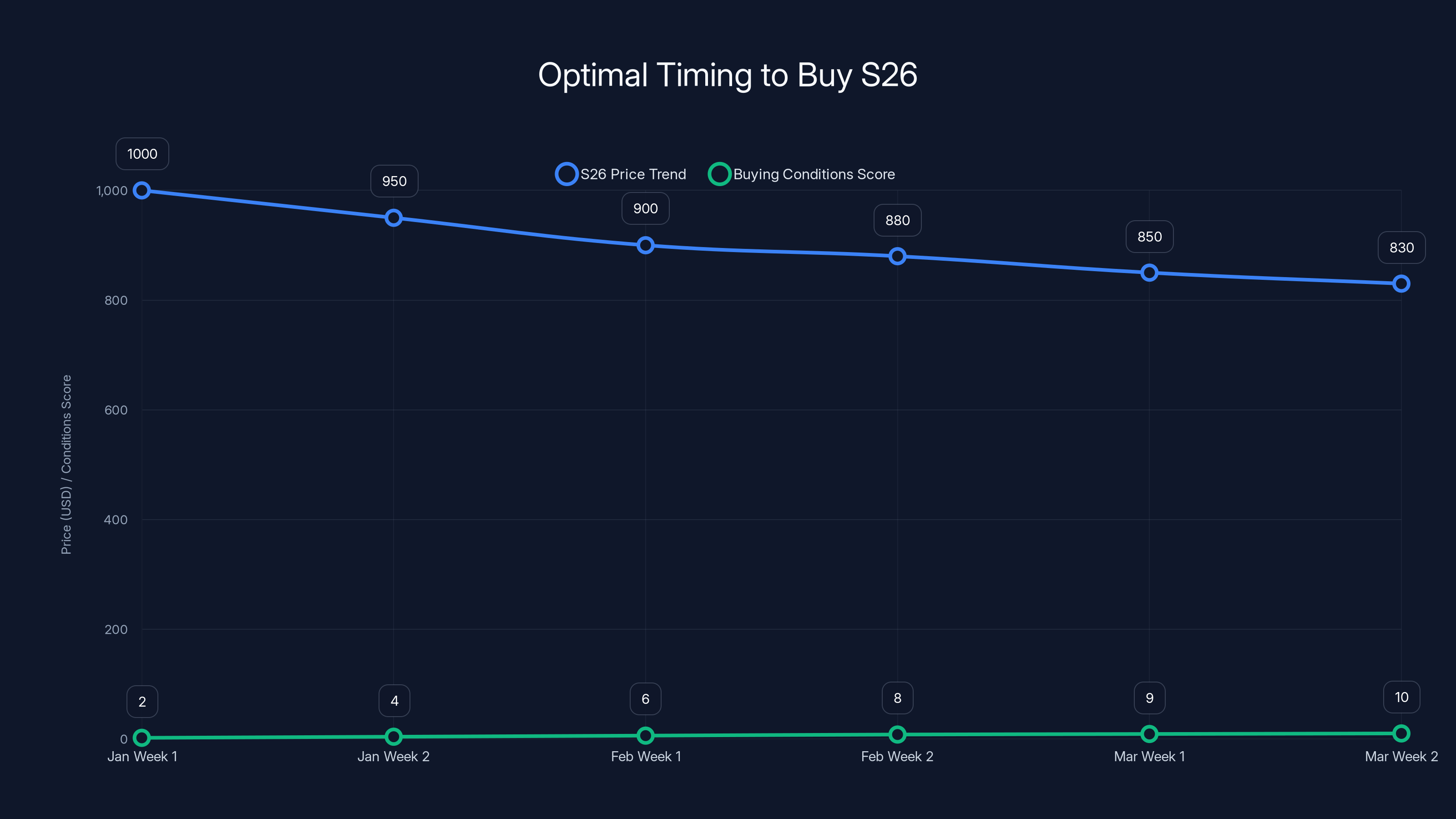 Optimal Timing to Buy S26