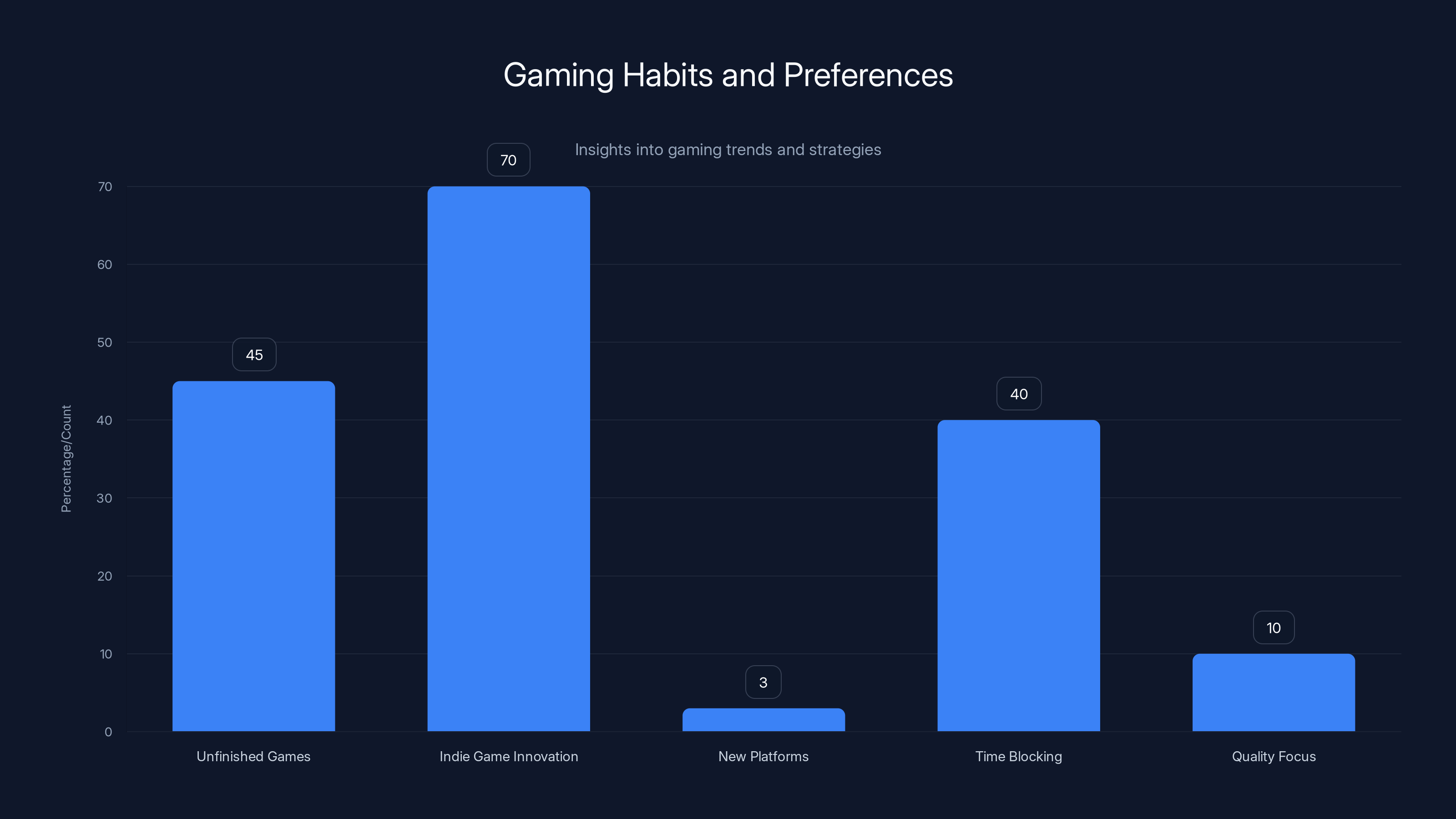 Gaming Habits and Preferences