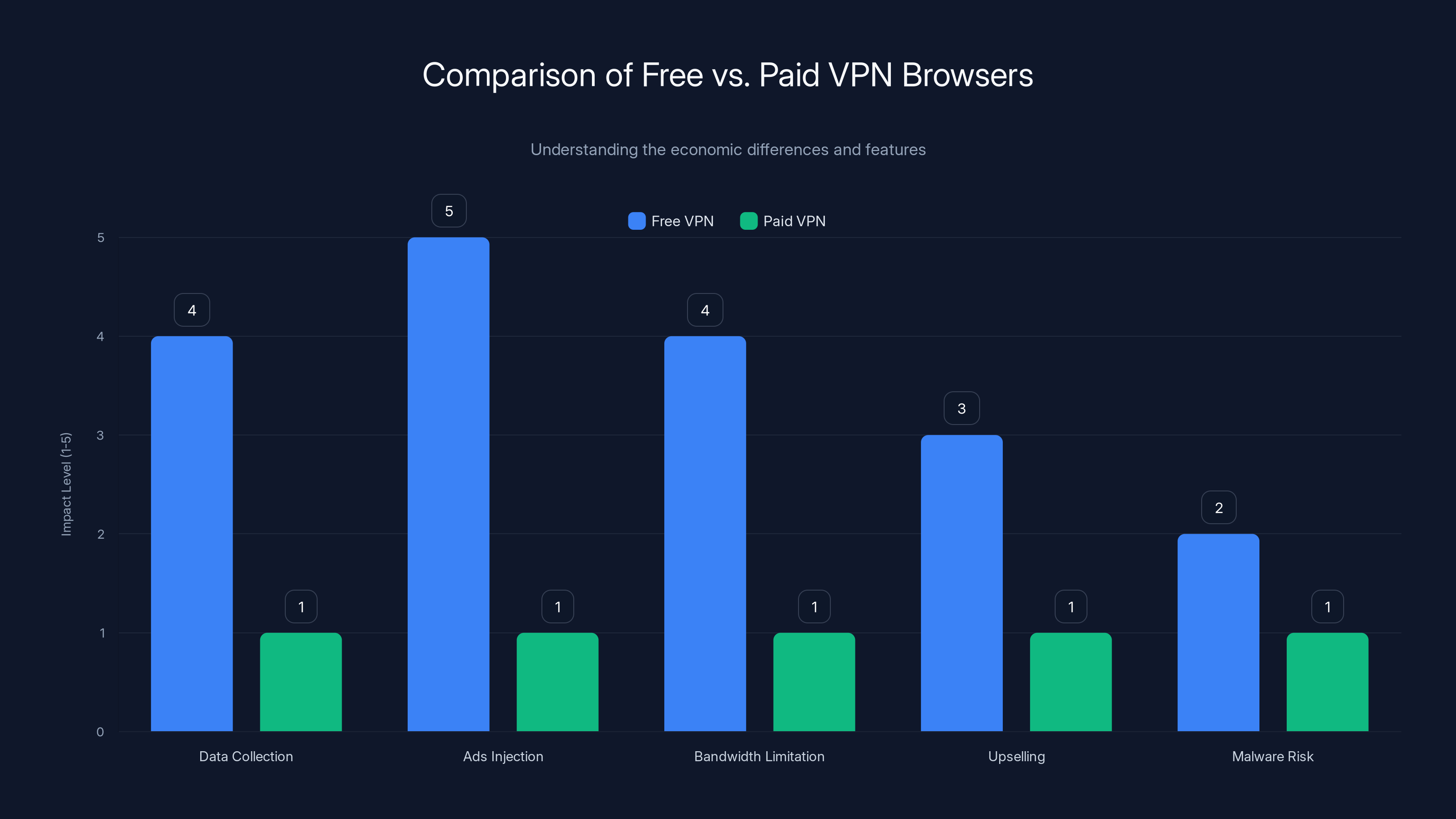 Comparison of Free vs. Paid VPN Browsers