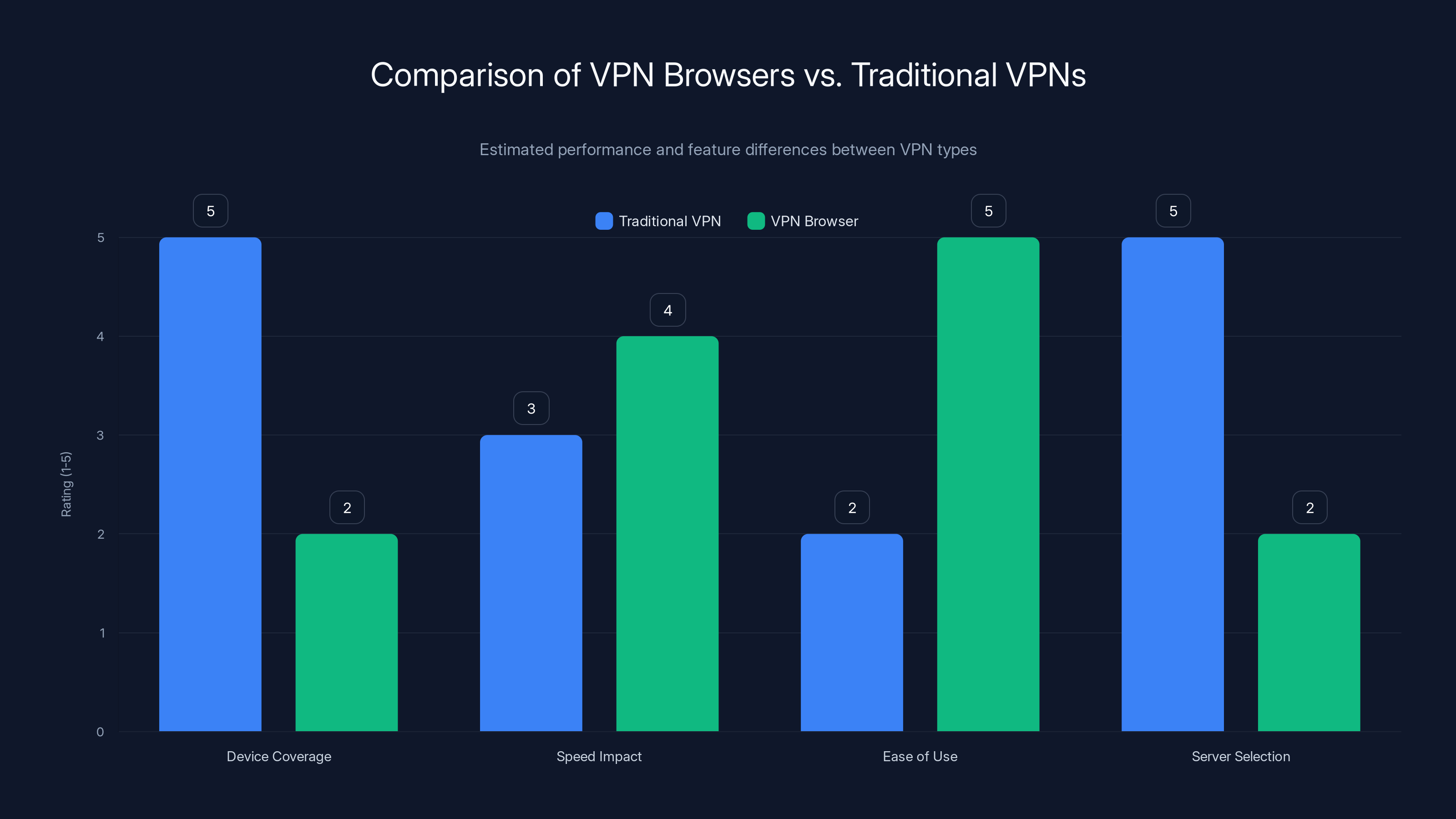 Comparison of VPN Browsers vs. Traditional VPNs