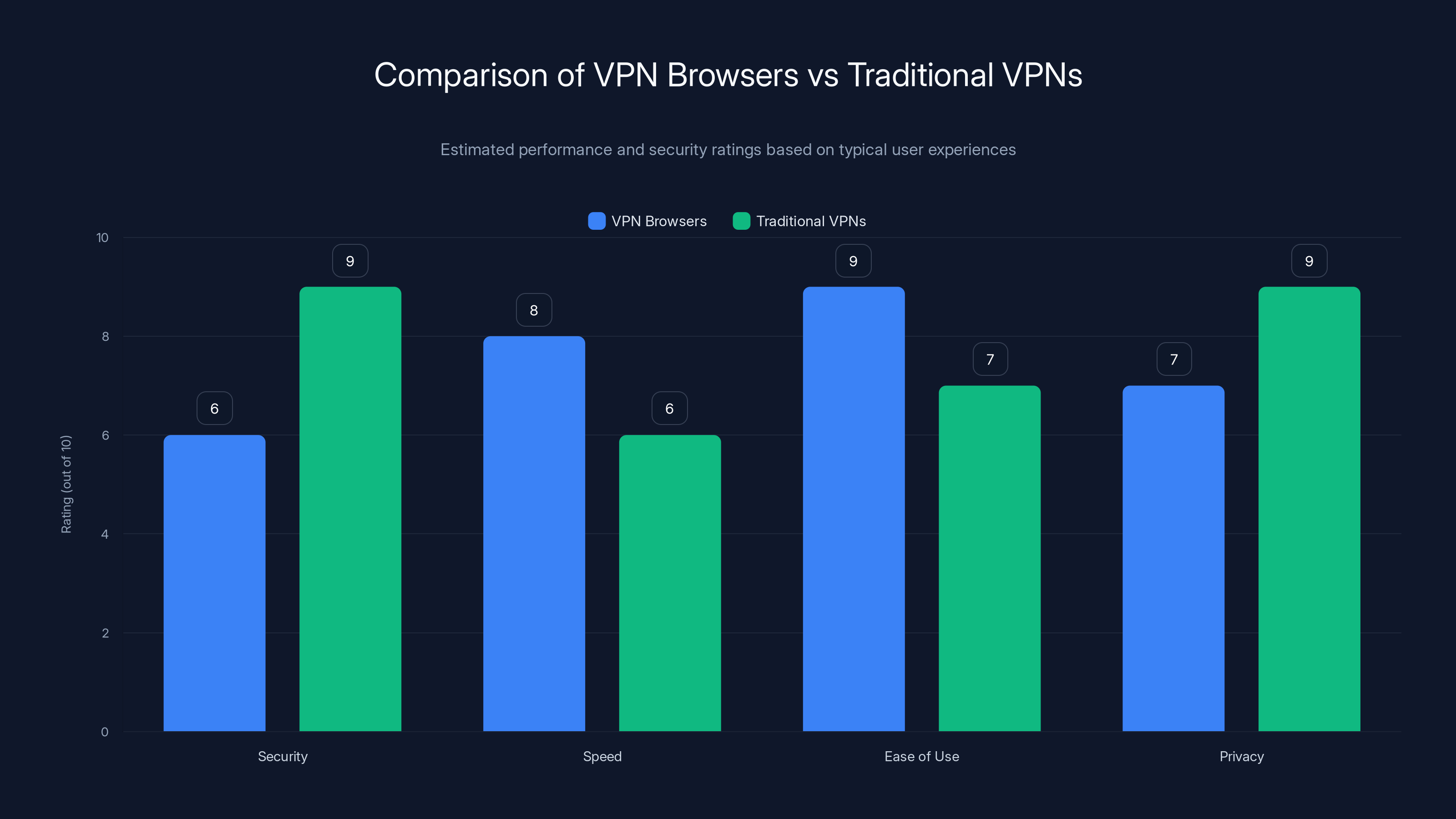 Comparison of VPN Browsers vs Traditional VPNs