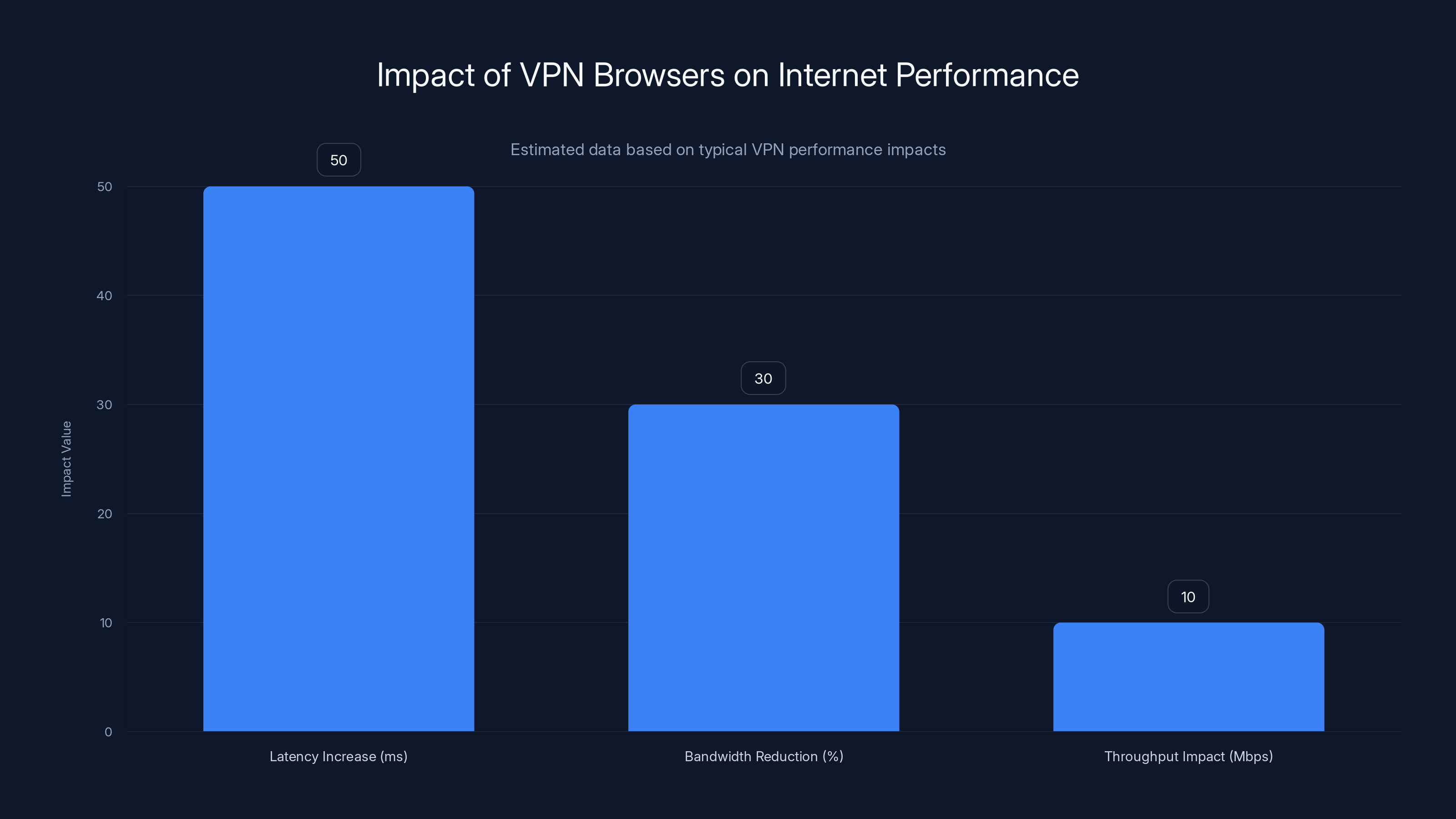 Impact of VPN Browsers on Internet Performance
