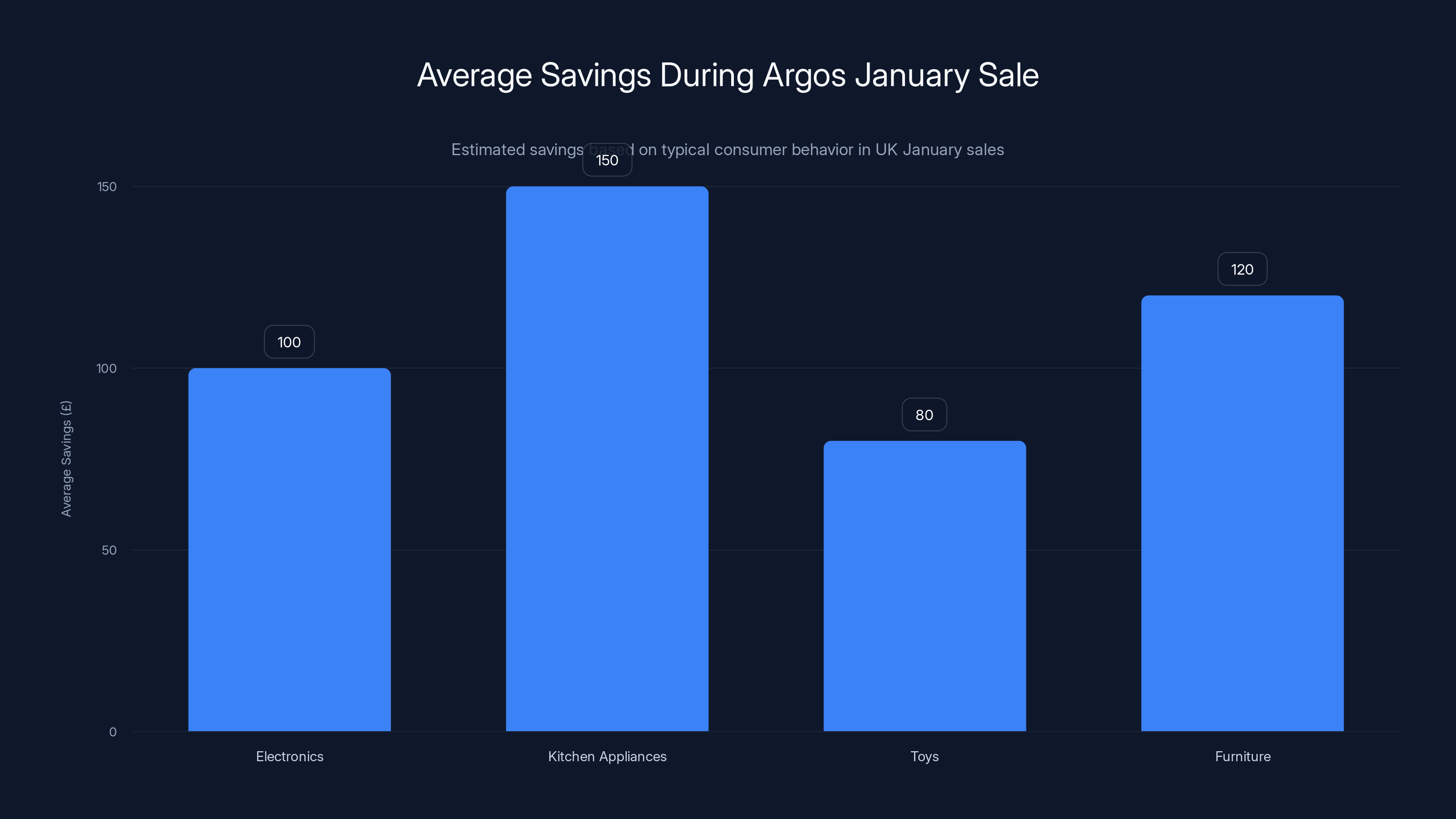 Average Savings During Argos January Sale