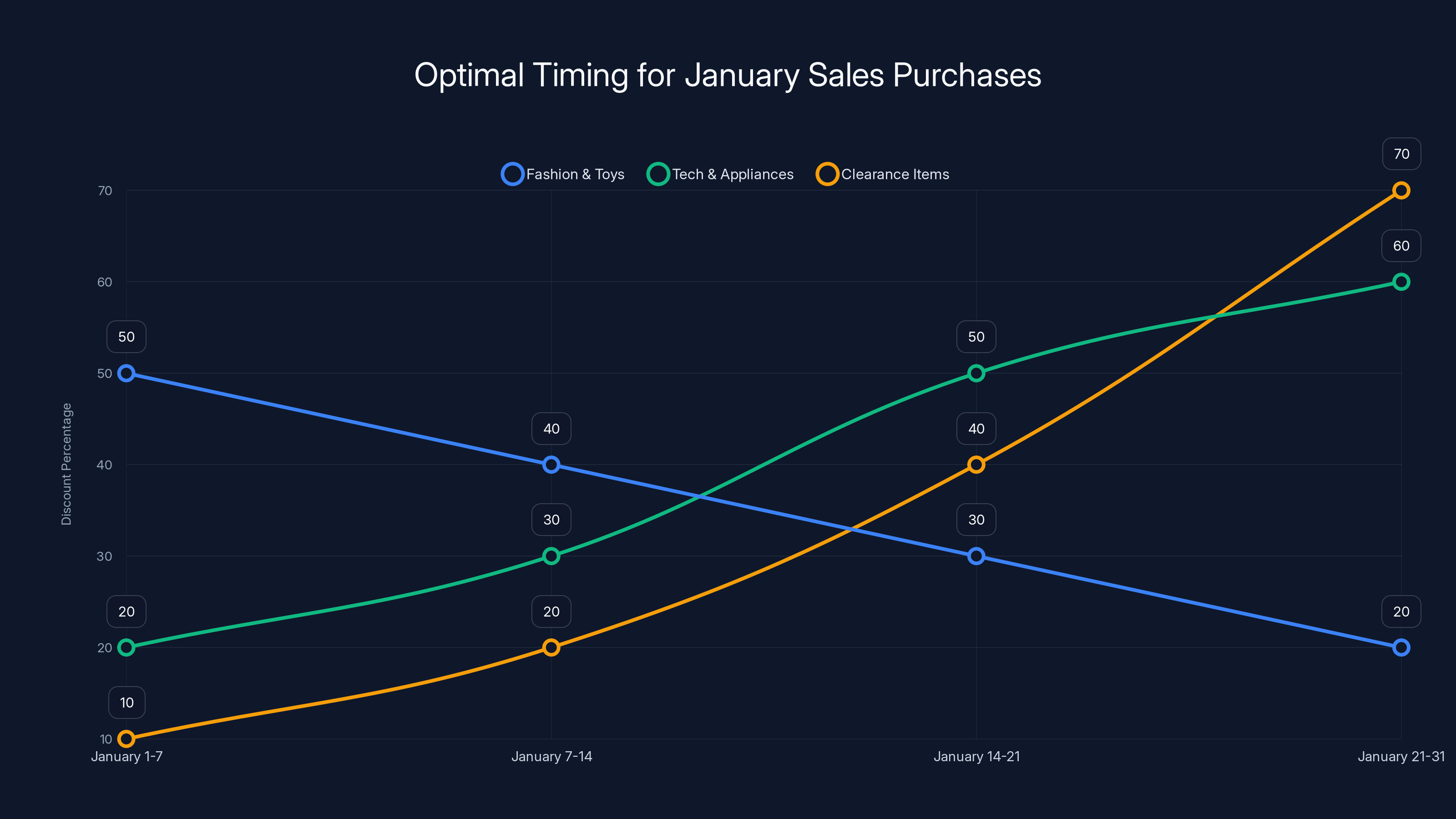 Optimal Timing for January Sales Purchases