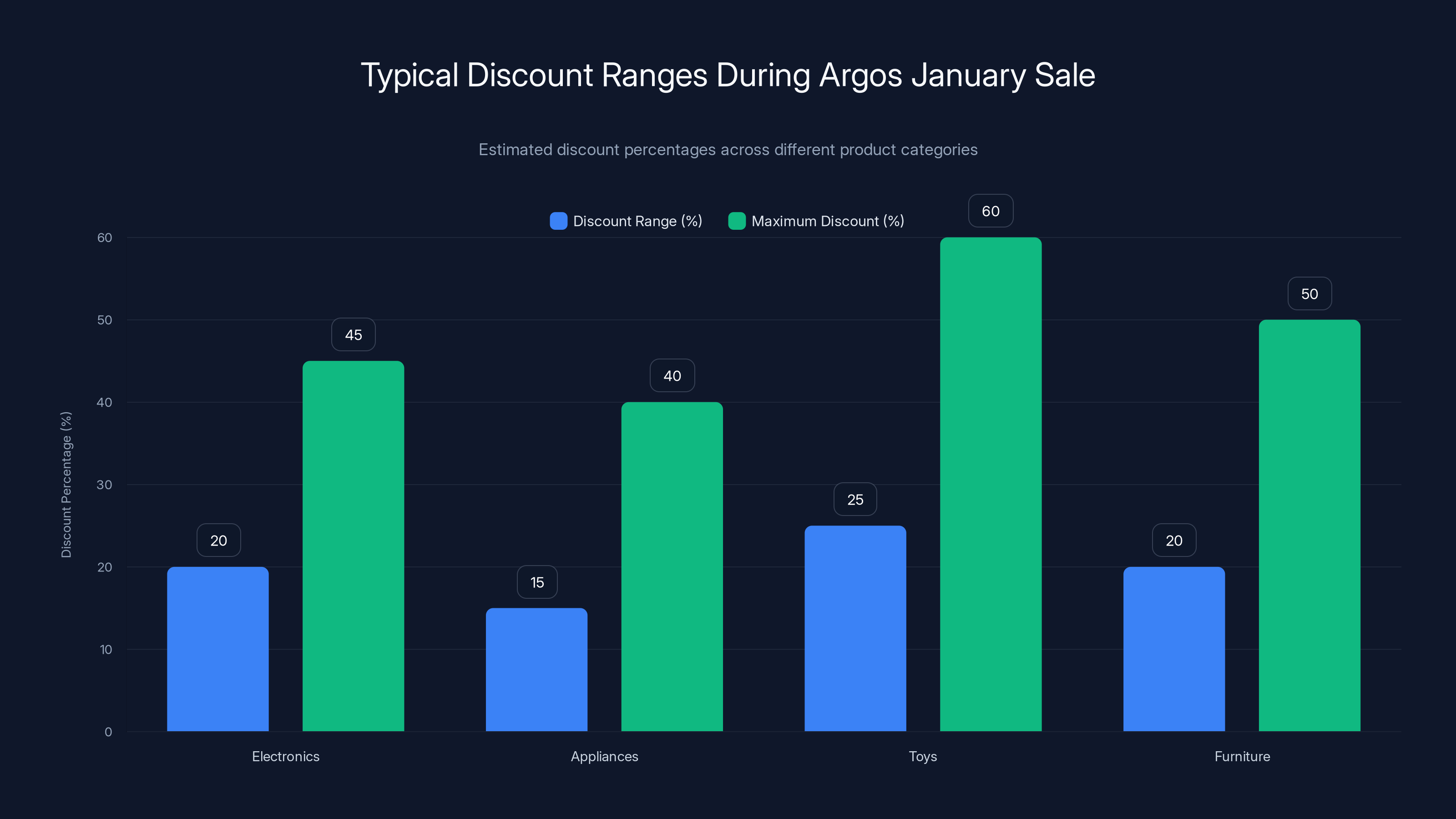 Typical Discount Ranges During Argos January Sale