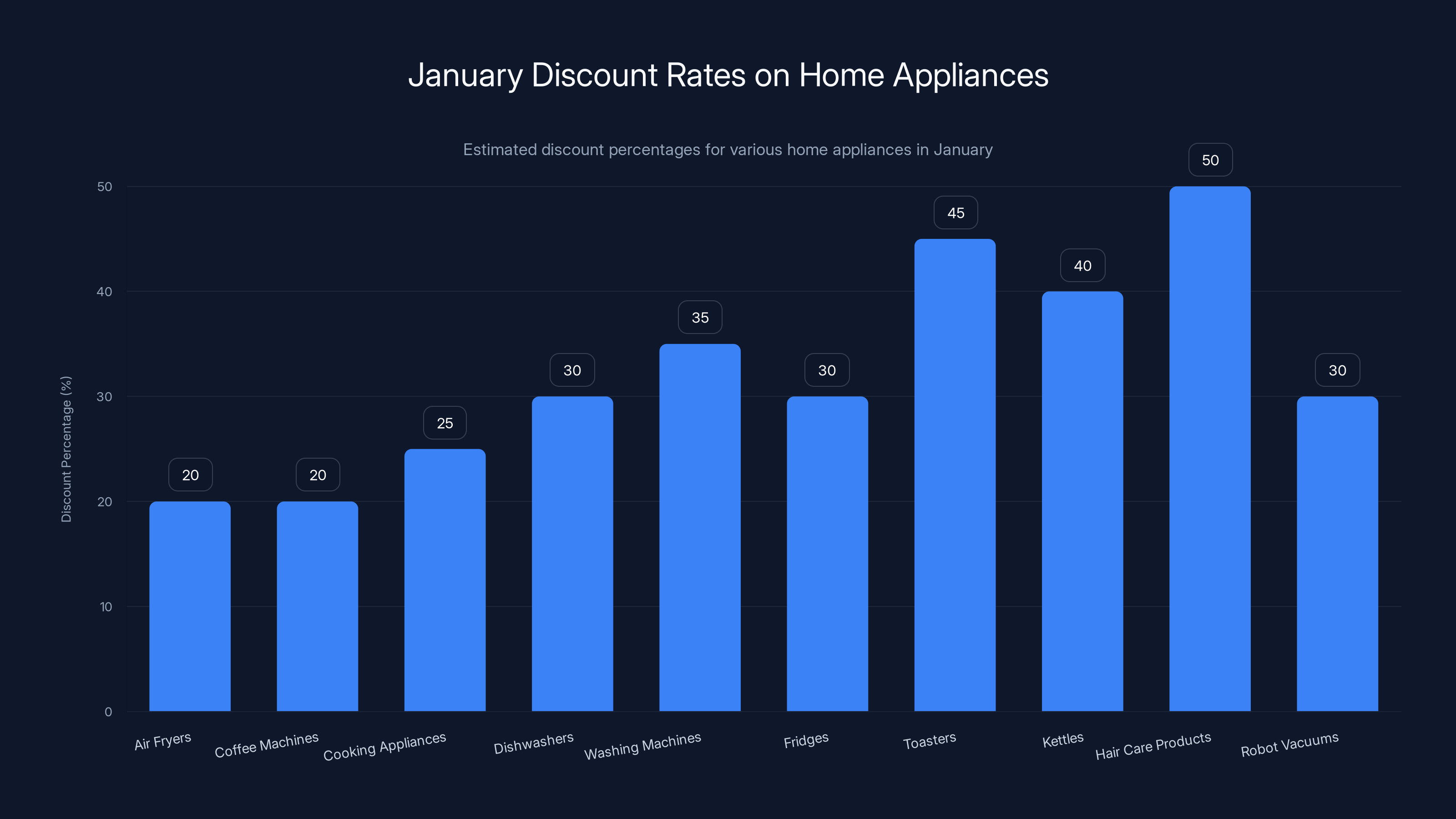 January Discount Rates on Home Appliances