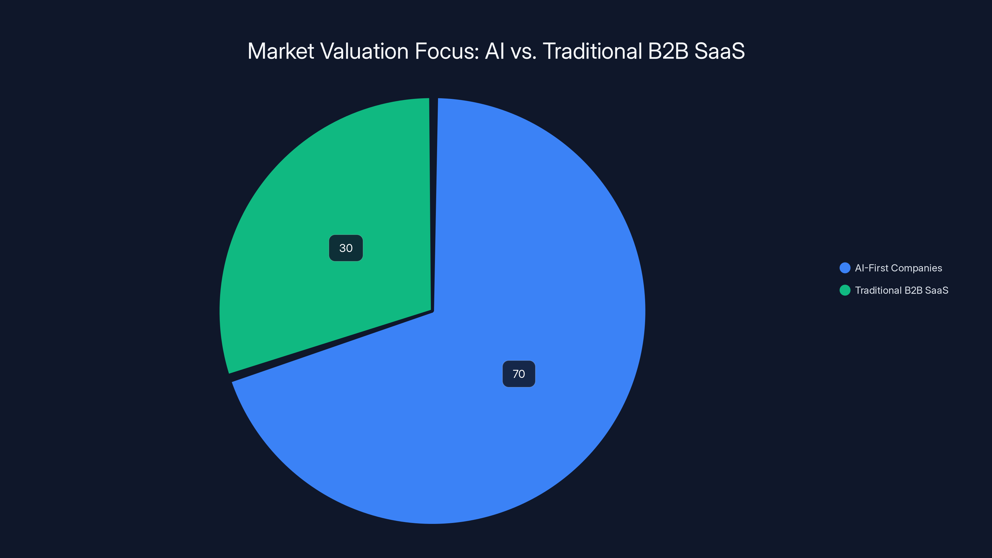 Market Valuation Focus: AI vs. Traditional B2B SaaS