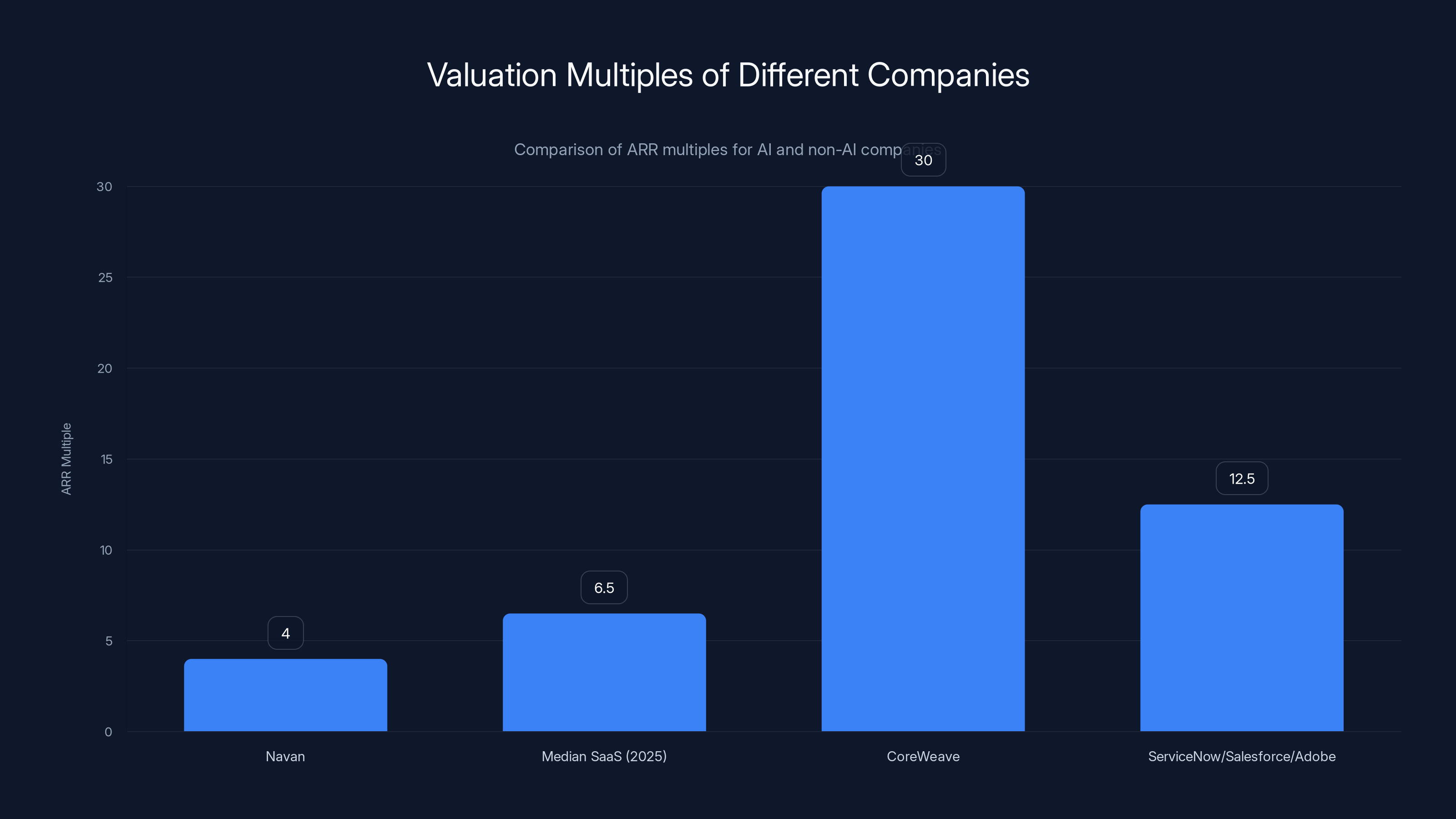 Valuation Multiples of Different Companies