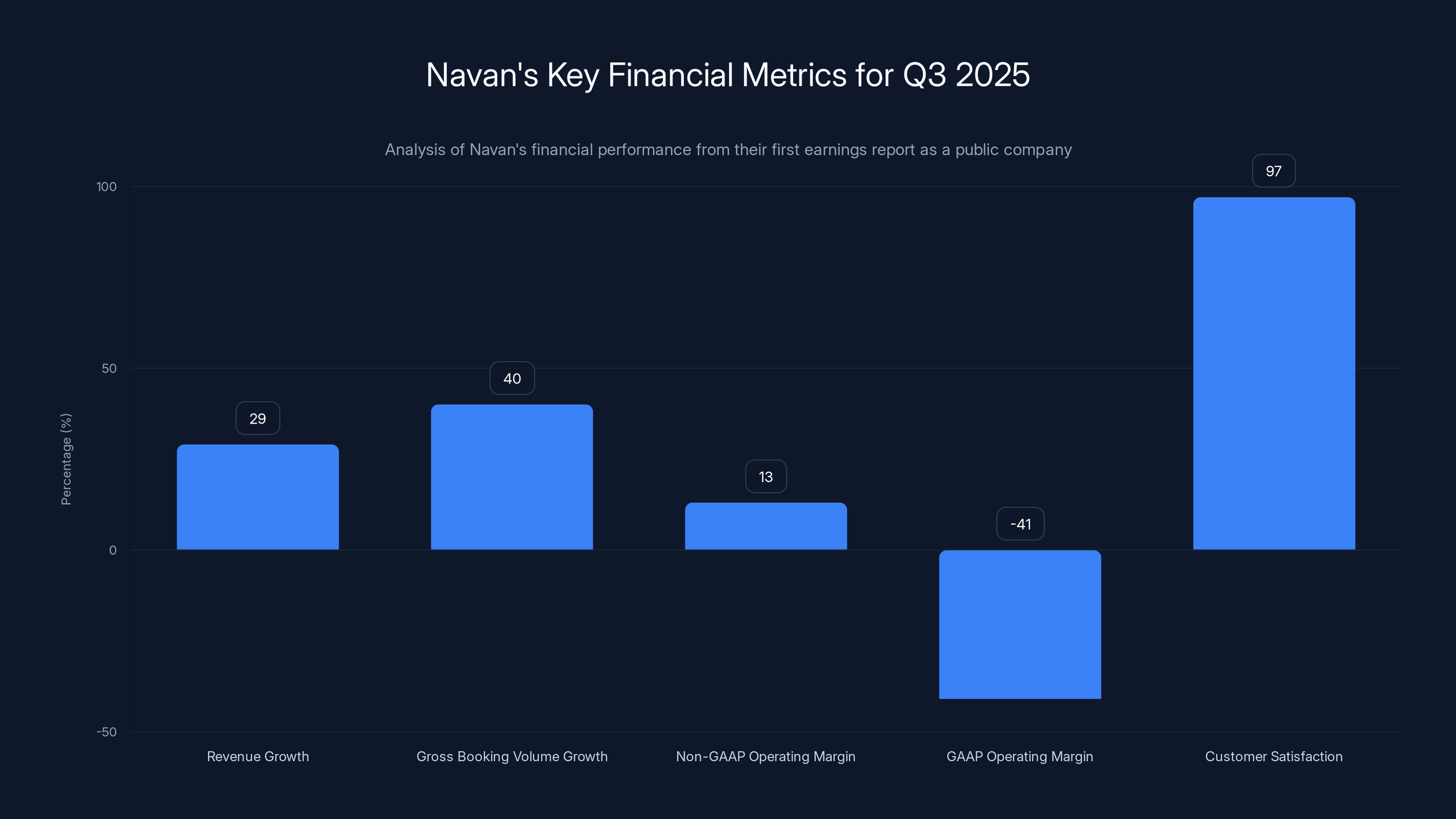 Navan's Key Financial Metrics for Q3 2025